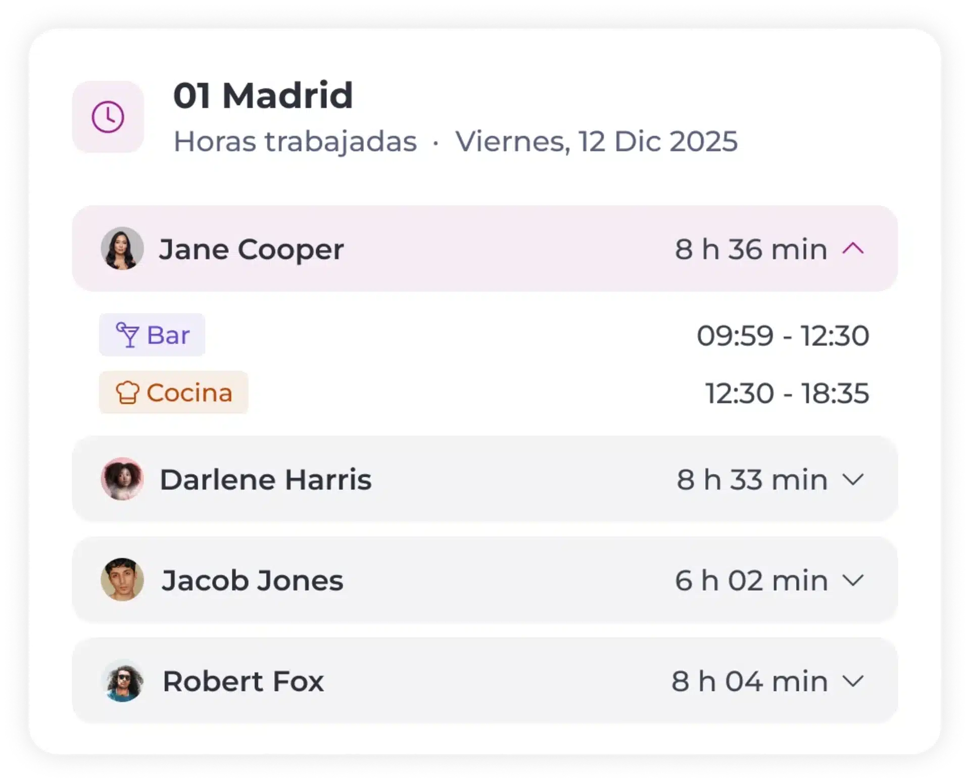 Resumen de las horas de trabajo de cuatro personas: Jane Cooper (8 h 36 m, se indican los turnos en el bar y en la cocina), Darlene Harris (8 h 33 m), Jacob Jones (6 h 02 m) y Robert Fox (8 h 04 m). Fecha: viernes, 12 de diciembre de 2025, Madrid.