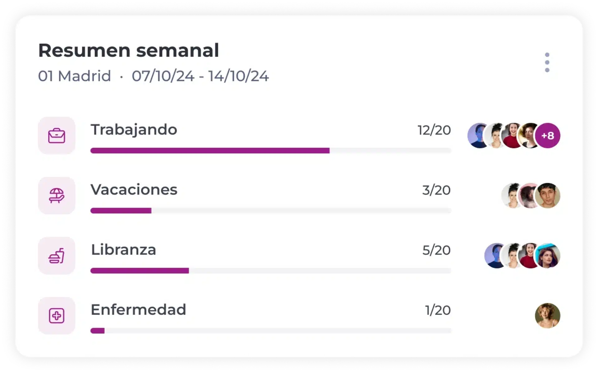 Tabla resumen semanal en español que muestra barras de progreso para las horas de trabajo, las vacaciones, los días libres y las bajas por enfermedad, con iconos de perfil de usuario y porcentajes para cada categoría, como «Trabajando 12/20» y «Enfermedad 1/20».