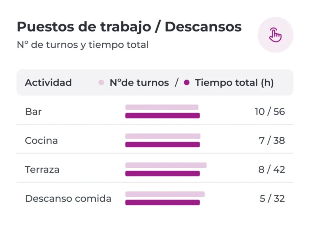 Gráfico de barras que muestra los turnos de trabajo y el total de horas para «Bar» (10/56), «Cocina» (7/38), «Terraza» (8/42) y «Descanso comida» (5/32), con barras horizontales que comparan las cifras de cada actividad.