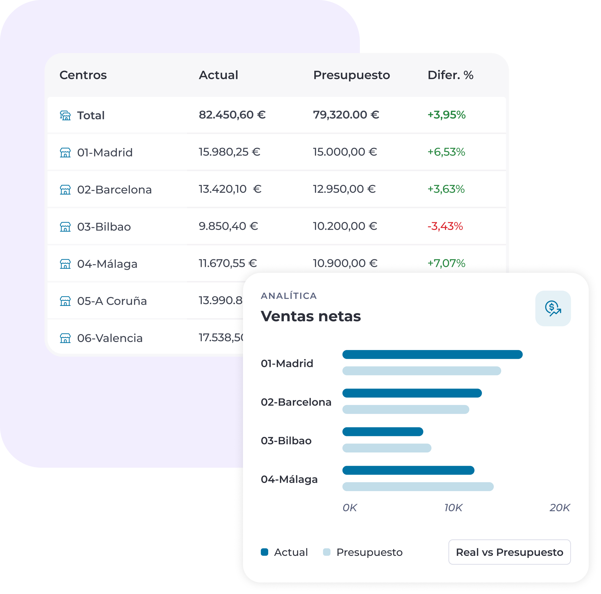La tabla muestra las cifras presupuestadas frente a las reales de seis centros, con las diferencias porcentuales. A continuación, un gráfico de barras compara las ventas netas de cuatro centros con los presupuestos, lo que resulta ideal para visualizar el rendimiento financiero en entornos en los que la comunicación para hostelería con cumplimiento normativo integrado es esencial. En el gráfico, el color azul representa los valores reales y el gris, los valores presupuestados.