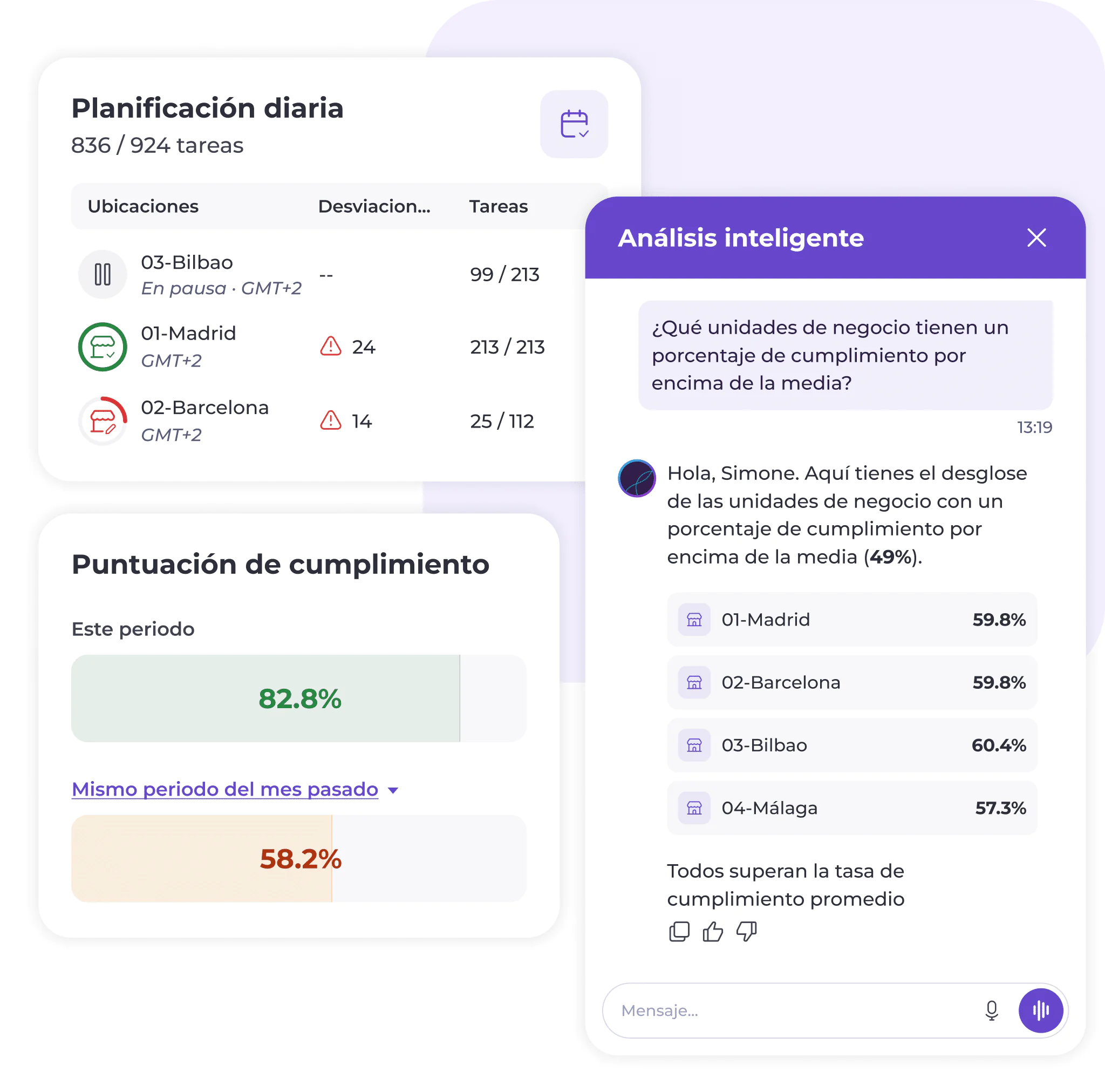 Captura de pantalla de un panel de control de productividad en español en la que se muestran la planificación diaria, los porcentajes de finalización de tareas y un chat con una IA que analiza qué unidades de negocio superan el rendimiento medio.
