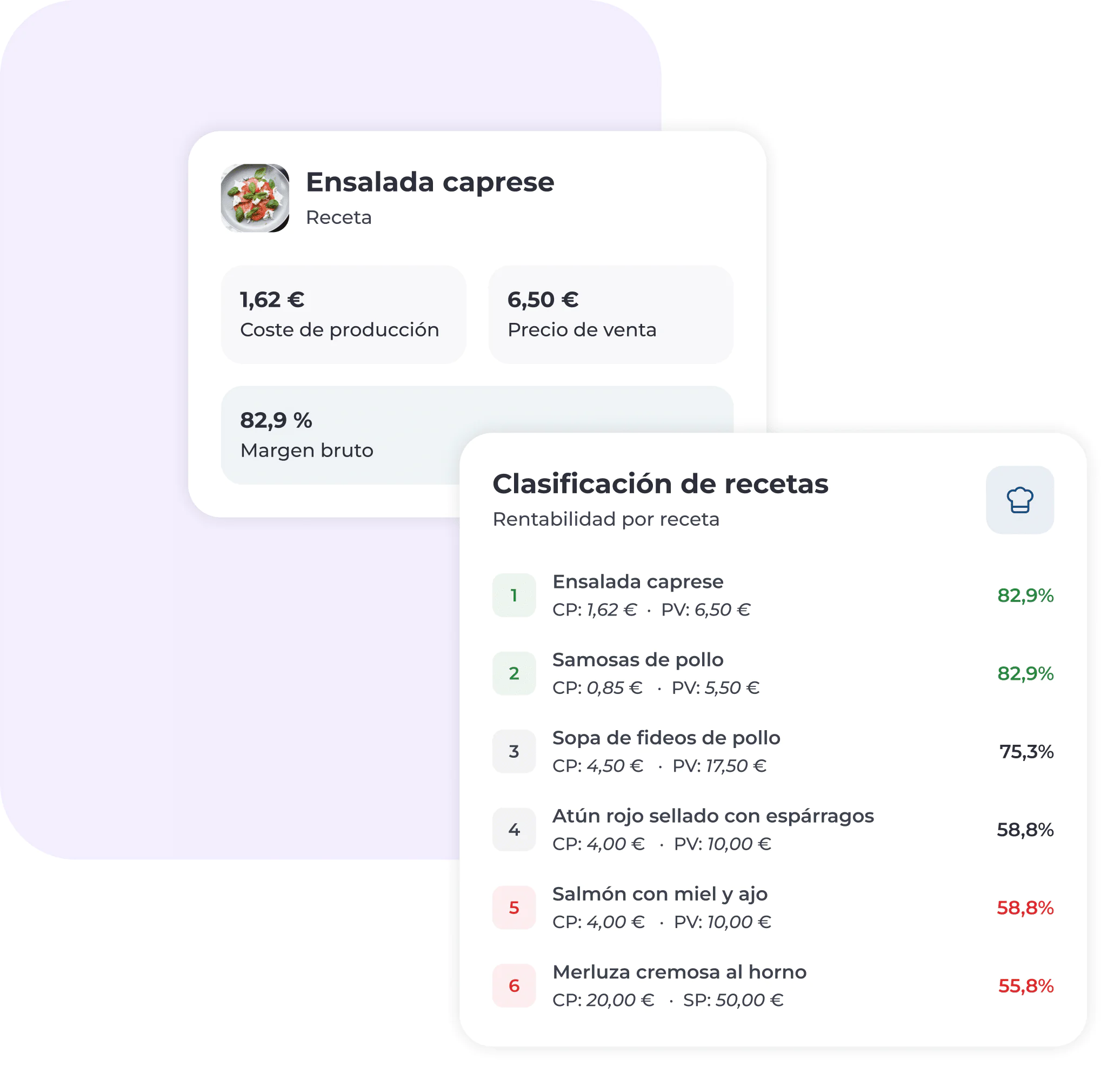Dos paneles superpuestos muestran la rentabilidad de las recetas. El primero detalla la «Ensalada caprese», con el coste, el precio de venta y el margen bruto. El segundo enumera seis recetas ordenadas por porcentaje de rentabilidad, utilizando números codificados por colores.