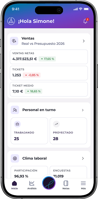 La pantalla de un smartphone muestra una aplicación de panel de control de una empresa de software para hostelería en español, en la que se muestran las ventas netas, el número de tickets y el valor medio por ticket, con porcentajes clave en rojo y verde correspondientes a los datos de ventas, los turnos del personal y el ambiente de trabajo.