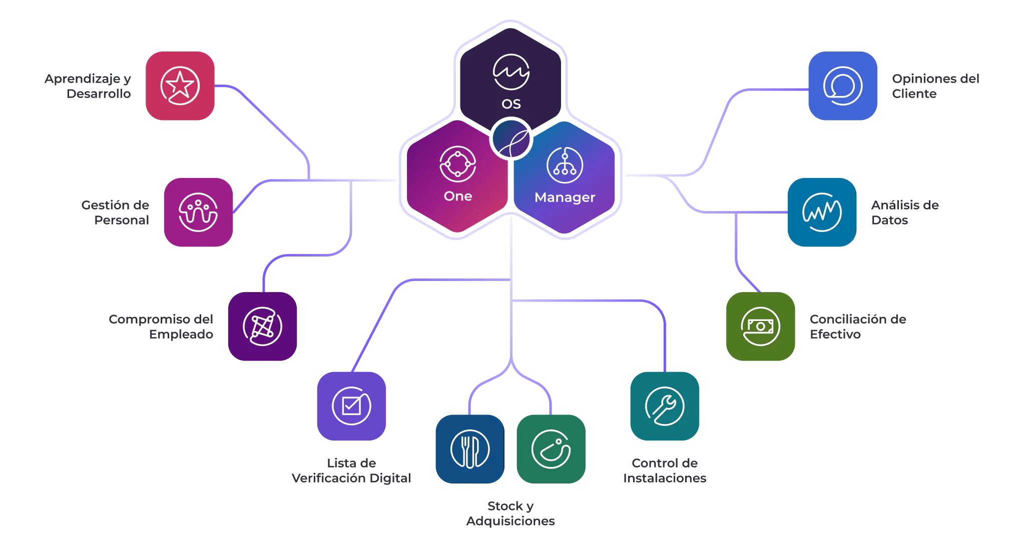 Diagrama con tres hexágonos centrales etiquetados como «OS», «One» y «Manager», conectados a iconos de colores que representan temas como las opiniones de los clientes, el análisis de datos, la gestión de empleados, la formación, la verificación, las existencias y el control de las instalaciones.