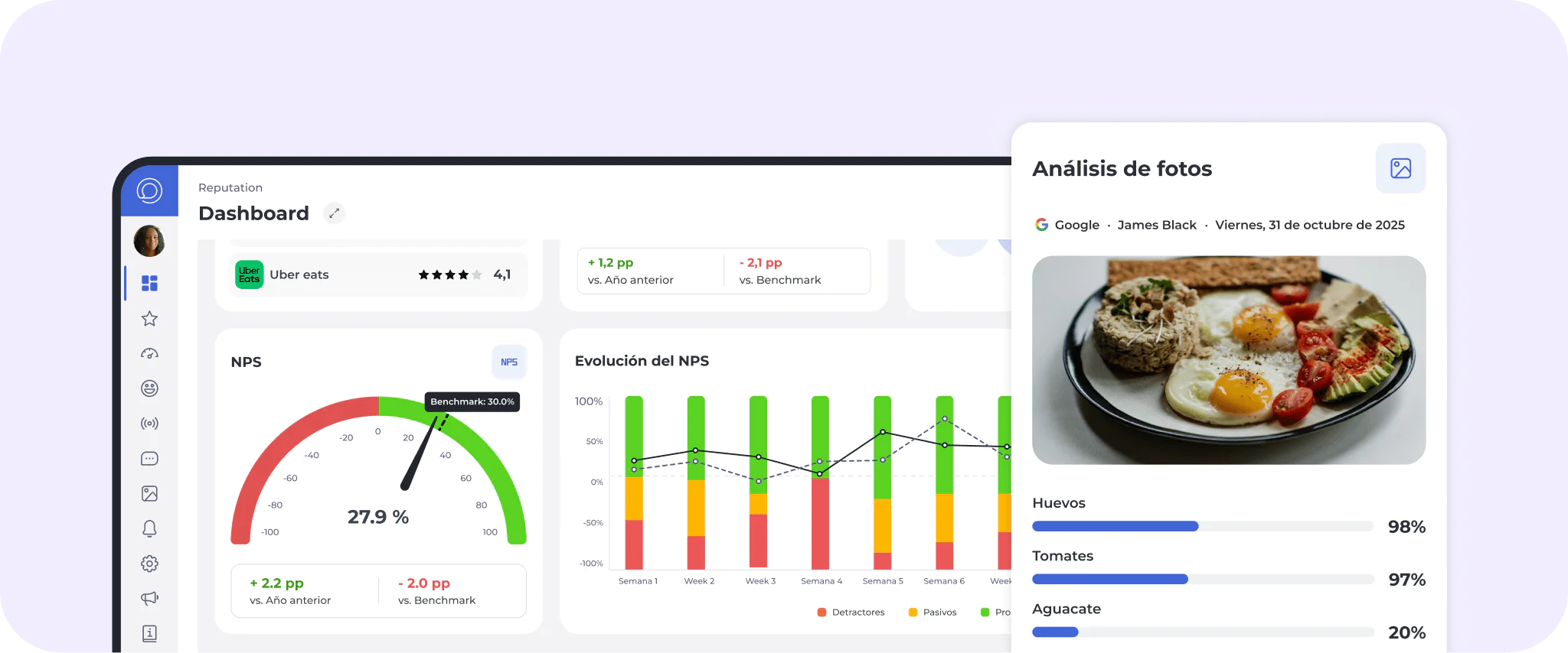 Un panel de control muestra tablas y gráficos sobre las valoraciones de los usuarios y el NPS, junto con una ficha de análisis fotográfico en la que se ve un plato de comida (huevos, alubias, aguacate, tomates) y las etiquetas de los ingredientes a la derecha.