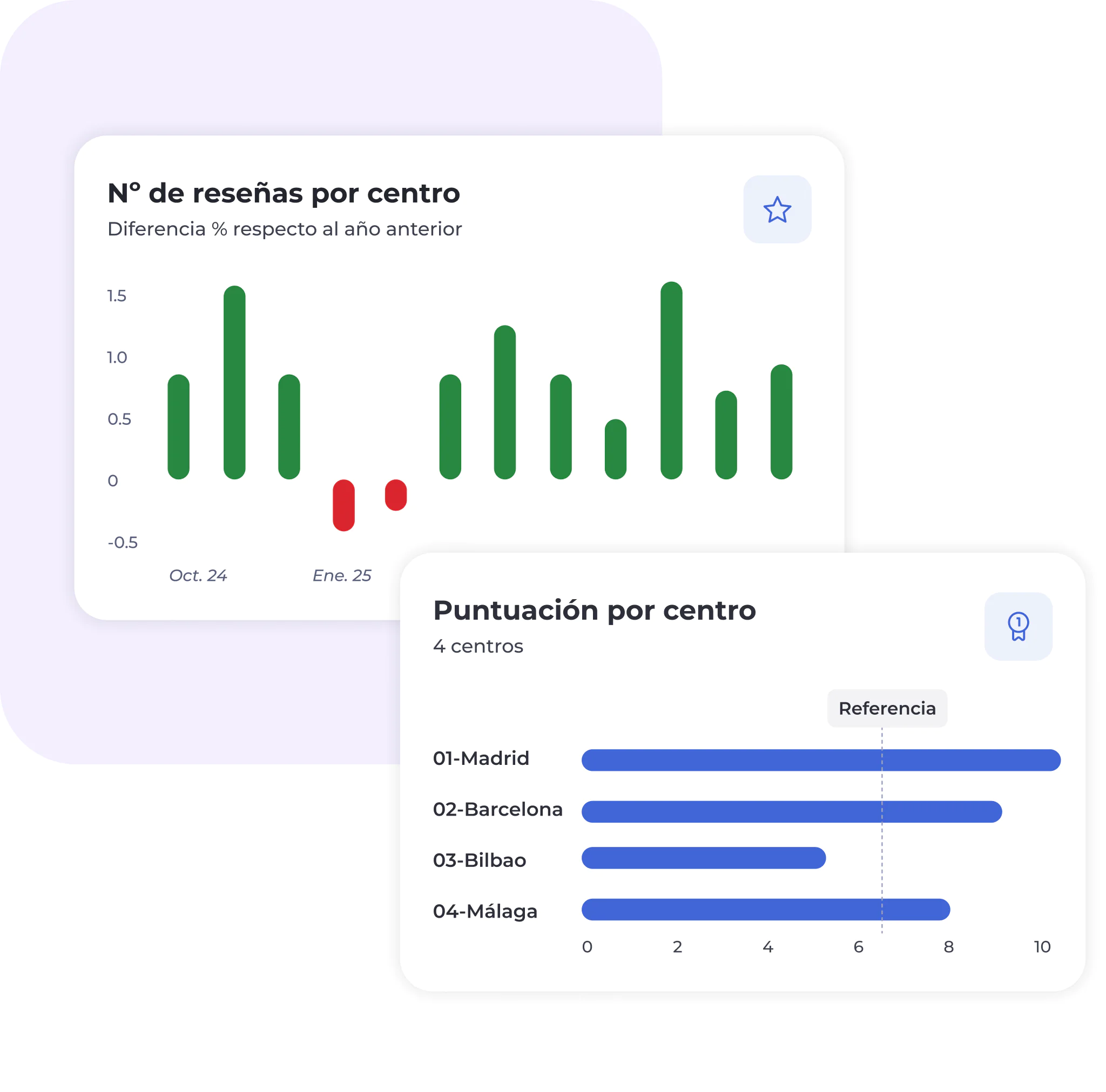 Dos gráficos de datos: el primero muestra las diferencias en las valoraciones por centro, con barras verticales verdes y rojas a lo largo del tiempo; el segundo es un gráfico de barras horizontales que clasifica a Madrid, Barcelona, Bilbao y Málaga según su puntuación.