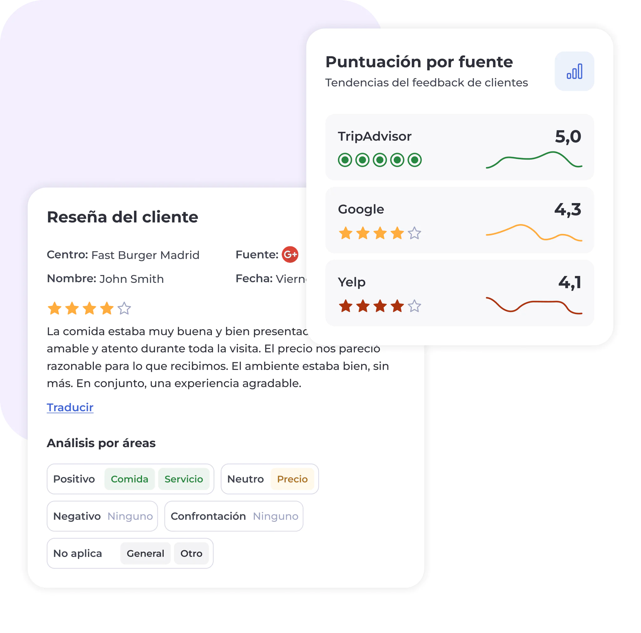 Opinión de un cliente sobre Fast Burger Madrid, con una valoración de 4 estrellas y comentarios sobre la comida, el servicio y el precio. Junto a ella, un cuadro resumen muestra las valoraciones medias de TripAdvisor (5,0), Google (4,3) y Yelp (4,1) con barras de colores.