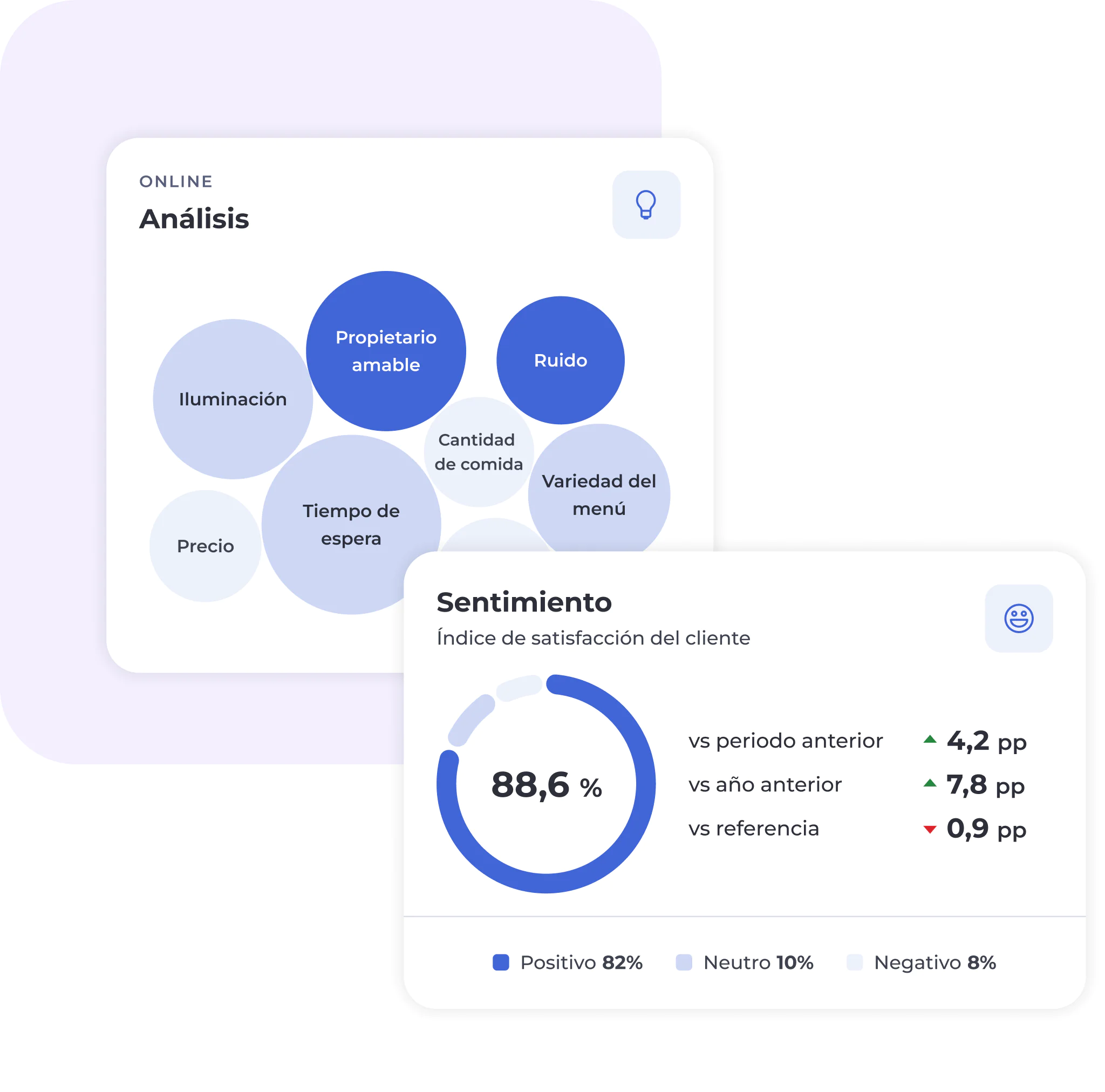Infografía que muestra el análisis de las opiniones: gráfico de burbujas con categorías como «Propietario amable» y «Ruido», y un gráfico de opiniones en el que el 88,6 % de los comentarios de los clientes son positivos, el 10 % neutros y el 8 % negativos.