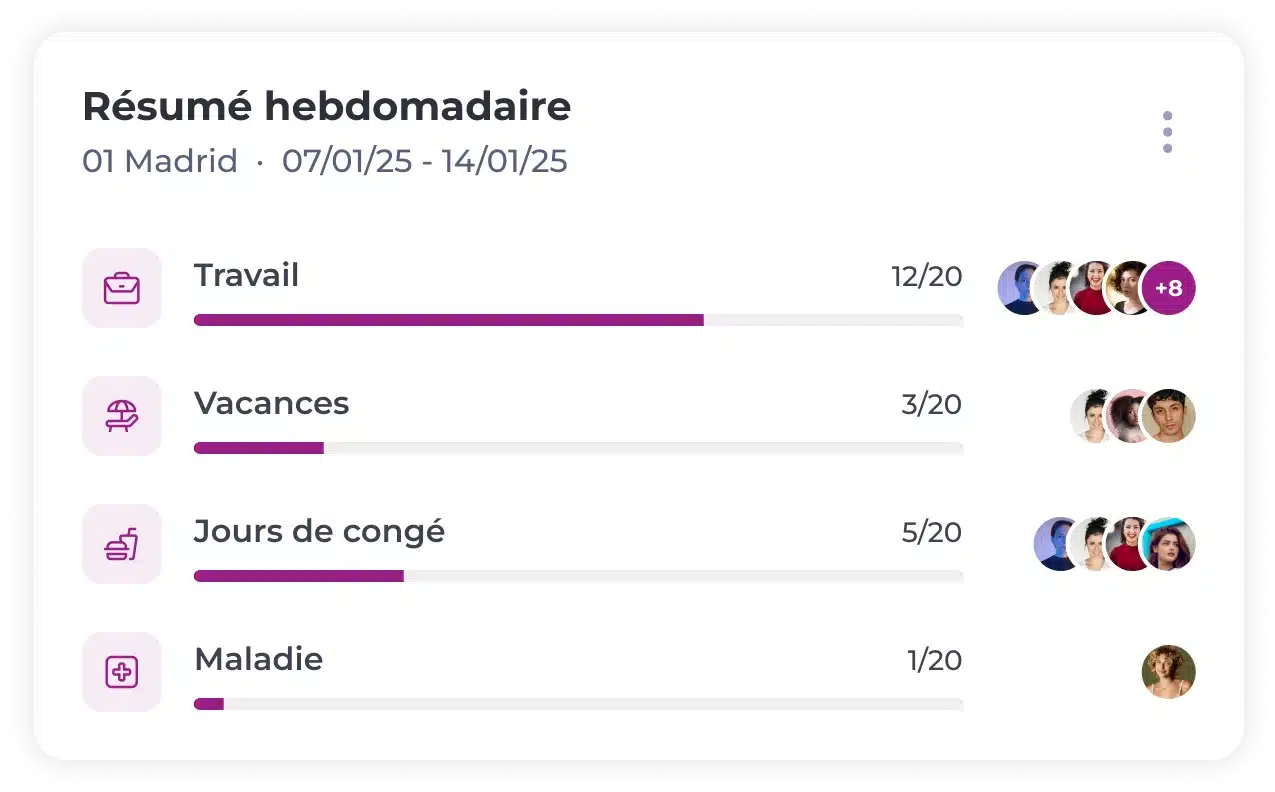 Un graphique récapitulatif hebdomadaire présente des barres de progression pour les rubriques « Travail », « Vacances », « Jours de congé » et « Maladie », accompagnées des avatars des utilisateurs à côté de chacune d'elles. La barre « Travail » est presque pleine ; les autres le sont moins. Dates : 01/07/25 – 14/01/25.