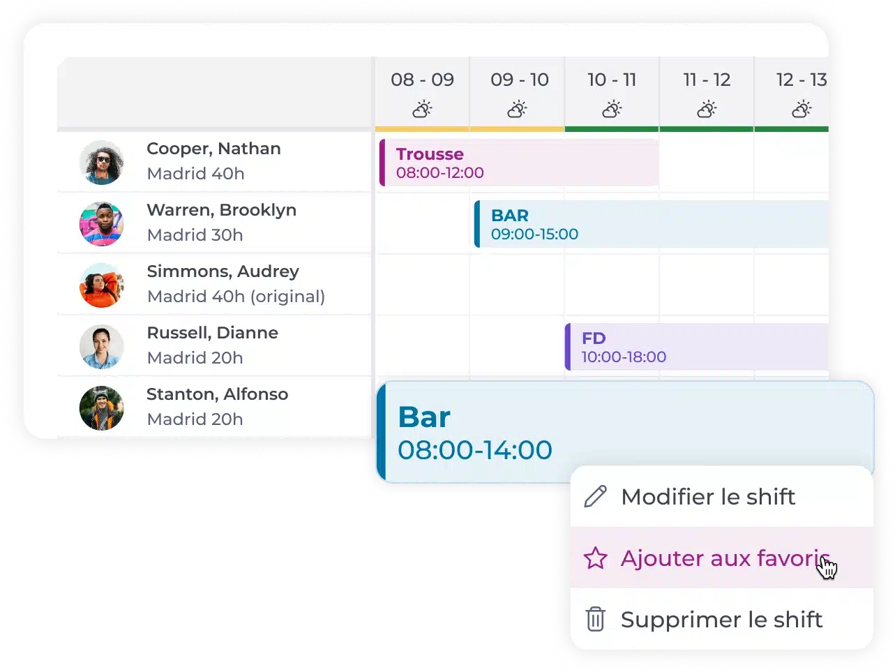 Une interface de planification affiche les horaires de cinq employés sous forme de barres identifiées par des codes couleur. Un menu déroulant propose des options permettant de modifier l'horaire, de l'ajouter aux favoris ou de le supprimer, le tout en français.