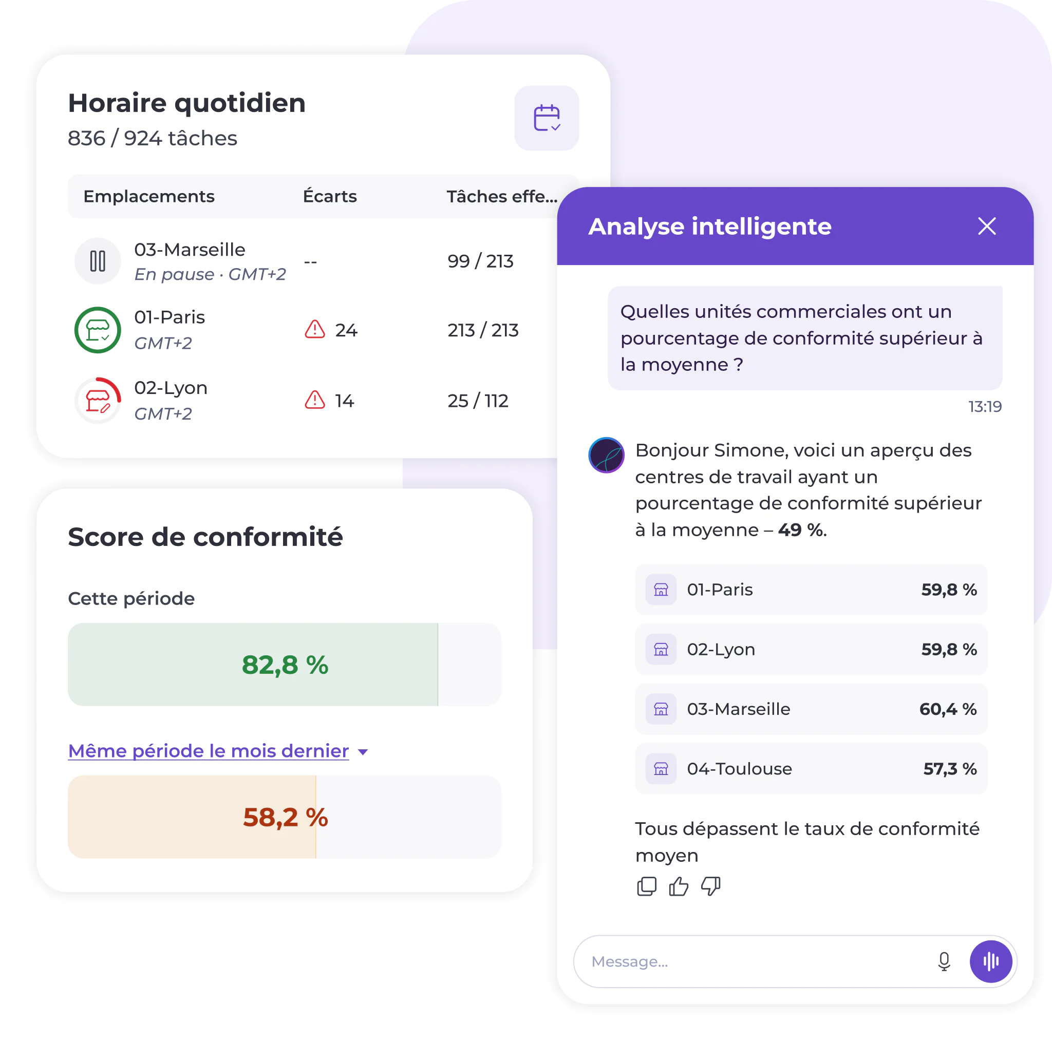 Un tableau de bord présente les plannings de travail quotidiens, les scores de conformité de plusieurs sites, ainsi qu'une analyse par chat alimentée par l'IA qui classe les unités en fonction de leur pourcentage de conformité, avec Marseille, Paris, Lyon et Toulouse figurant dans la liste.