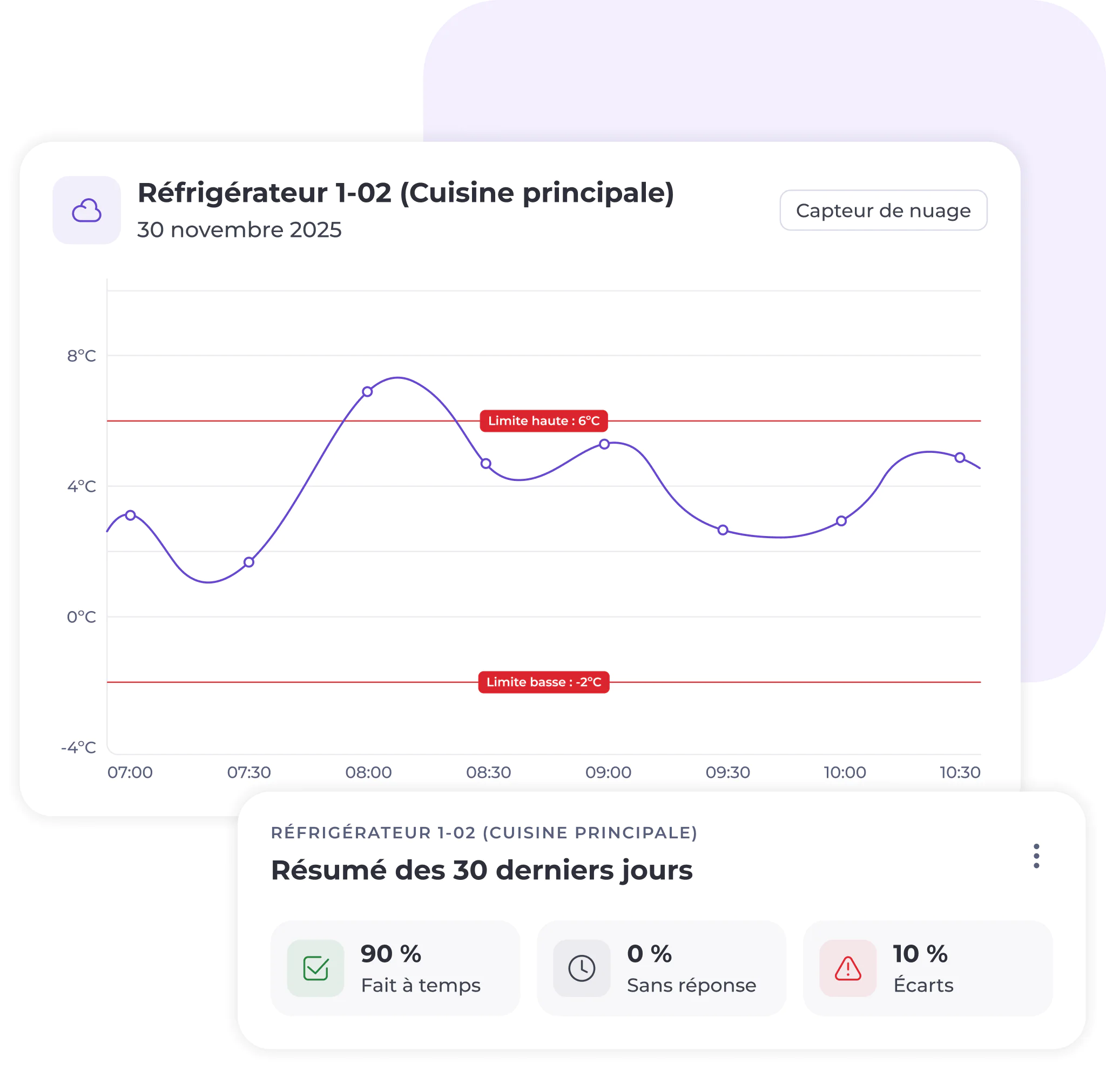 Graphique linéaire représentant l'évolution de la température du réfrigérateur 1-02 le 30 novembre 2025, avec indication des limites maximale et minimale ; le récapitulatif indique 90 % de fonctionnement normal, 5 % d'absence de réponse et 10 % d'écarts.