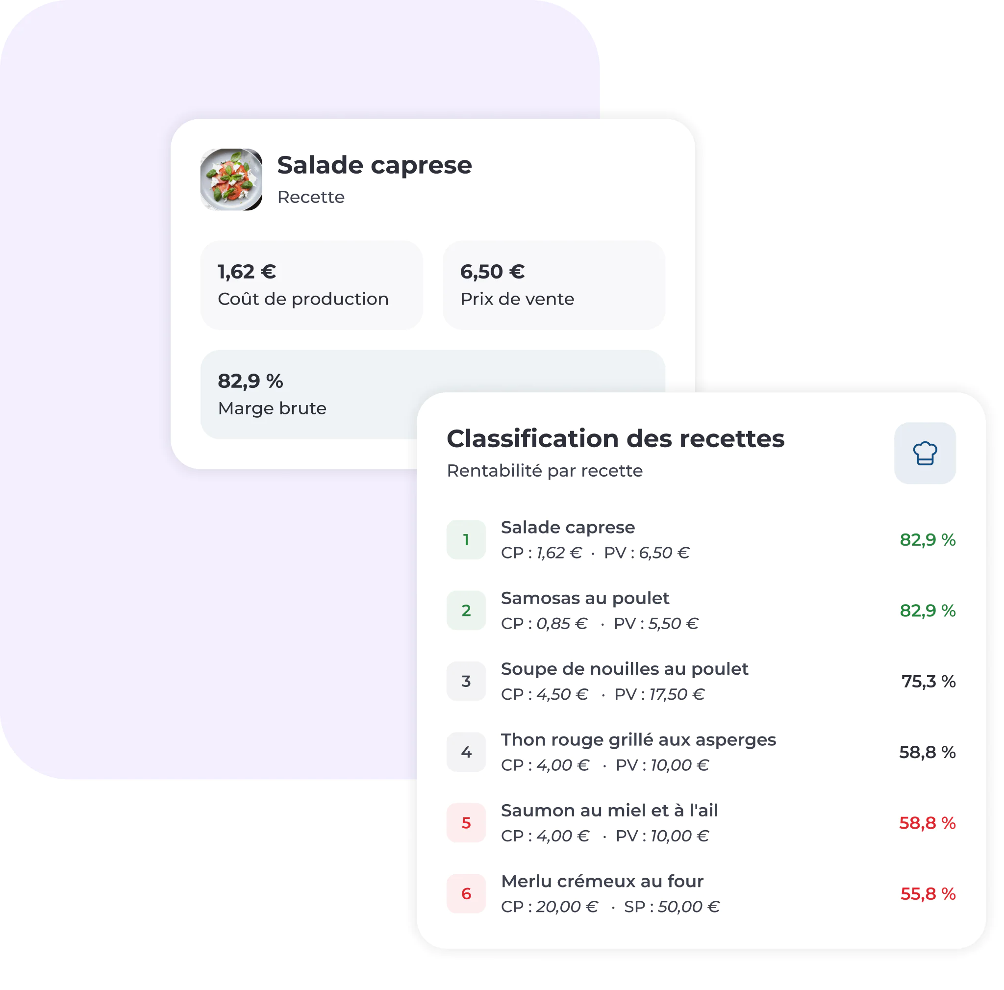 Deux fiches blanches présentent des données sur la rentabilité de recettes culinaires en français. La première met en avant la salade caprese, avec son coût, son prix de vente et sa marge brute. La seconde classe six recettes par ordre de rentabilité, avec des pourcentages indiqués en vert et en rouge.