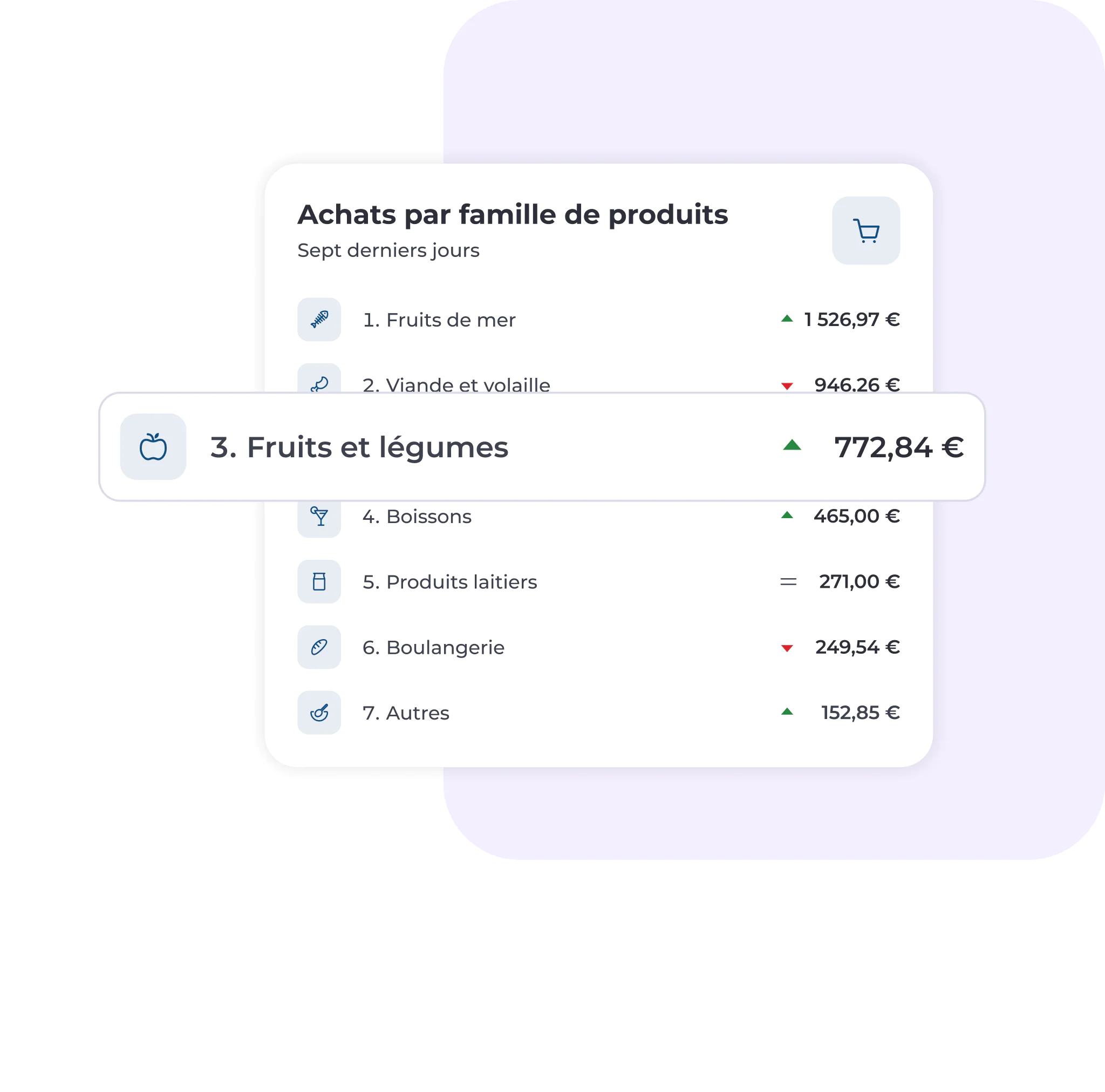 Un tableau de bord numérique présente les dépenses par catégorie de produits en français. La ligne mise en évidence indique que la catégorie « Fruits et légumes » occupe la troisième place avec 772,84 €. Les catégories comprennent les produits de la mer, la viande, les boissons, les produits laitiers, la boulangerie et autres.