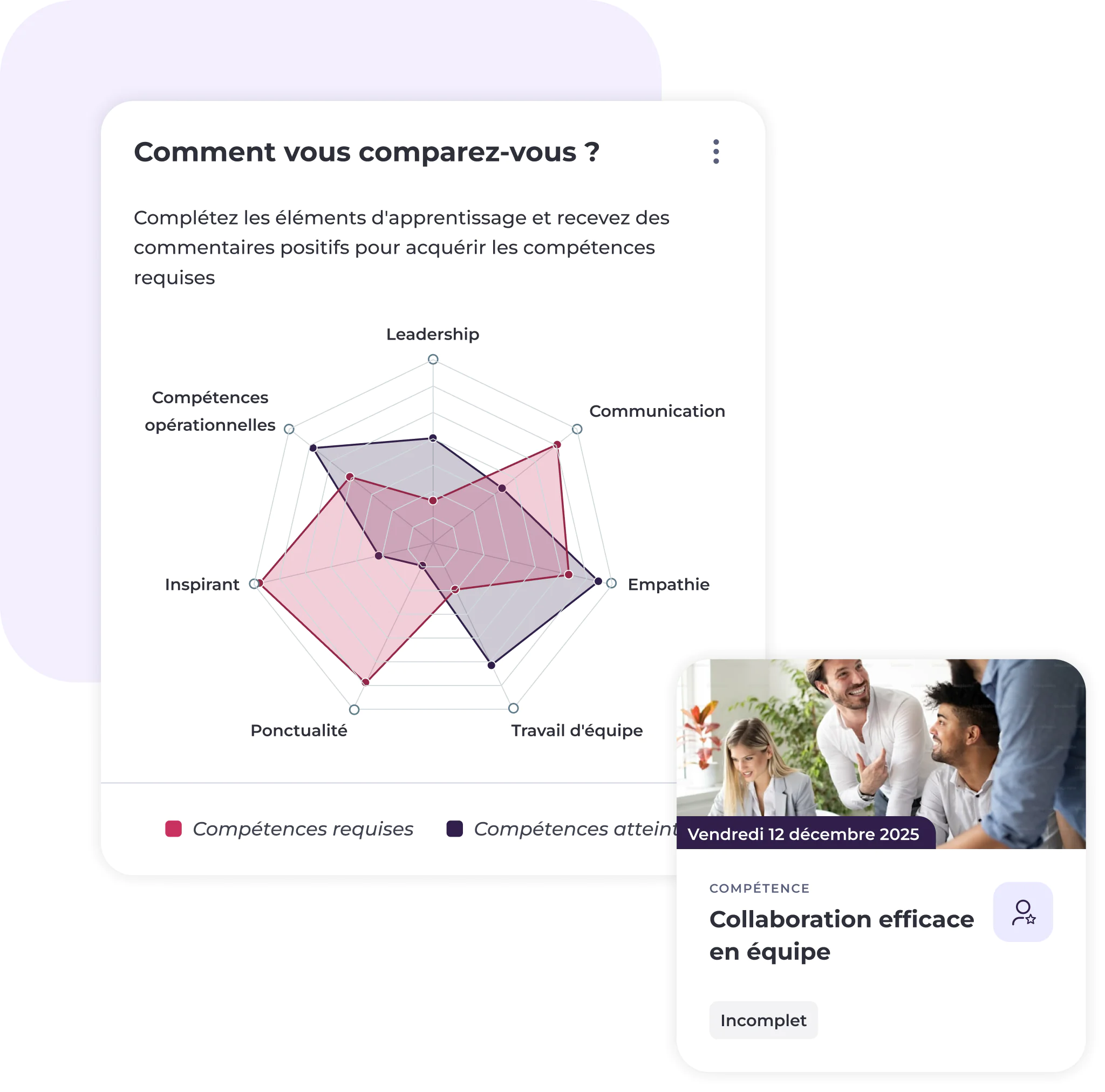 Un graphique en radar compare les compétences requises et celles acquises, telles que le leadership, la communication et le travail d'équipe. En dessous, on voit une fiche illustrant une réunion de groupe, sur laquelle la mention « Collaboration efficace au sein de l'équipe » est marquée comme « incomplète ».