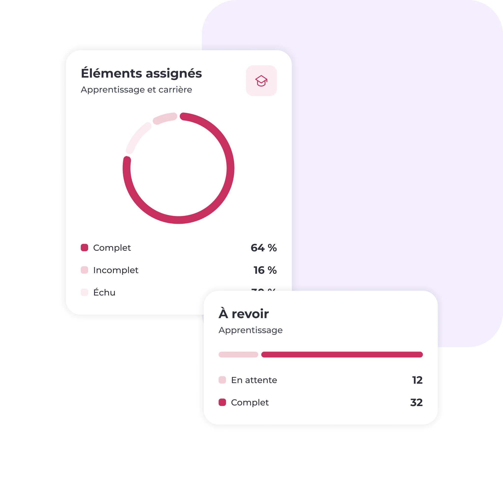 Un tableau de bord numérique affiche un graphique circulaire de progression et des statistiques en français, présentant les éléments d'apprentissage : 64 % terminés, 16 % inachevés, 20 % échoués. Une barre indique 12 tâches en attente et 32 tâches terminées.