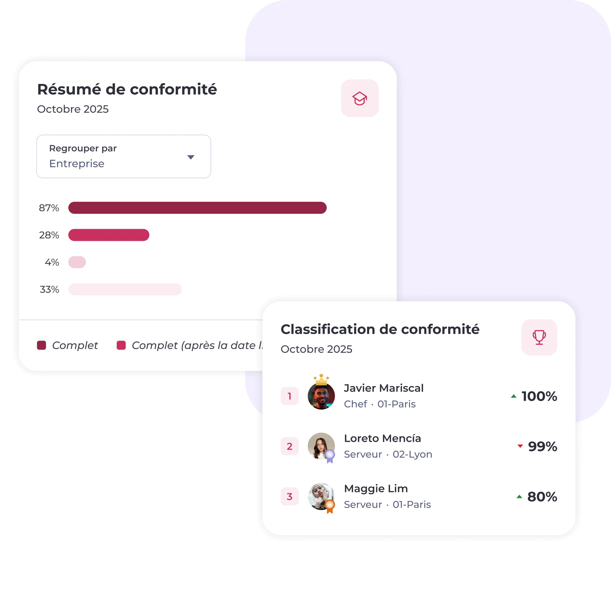 Tableau de bord en français présentant des statistiques de conformité : un graphique à barres avec des pourcentages (87 %, 44 %, 33 %, 28 %) et un classement présentant trois noms avec leurs fonctions, leurs villes et leurs scores de conformité (100 %, 99 %, 80 %).