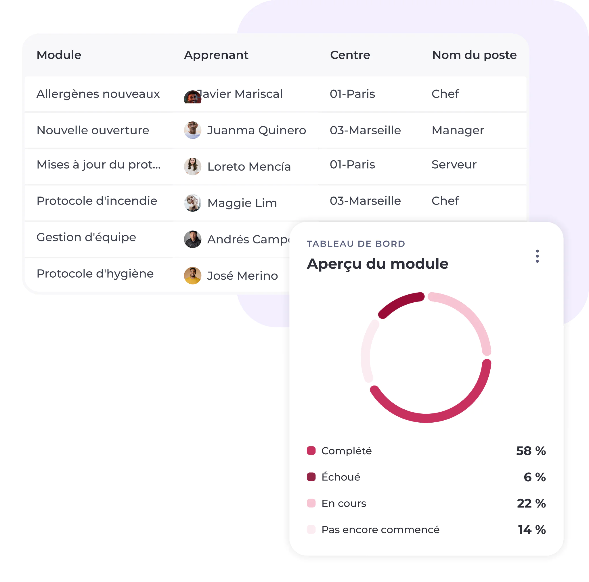 Un tableau de bord affiche un tableau répertoriant les modules, les apprenants, les centres et les postes, ainsi qu'un graphique en anneau illustrant l'avancement des modules : 58 % terminés, 6 % échoués, 22 % en cours et 14 % non commencés.