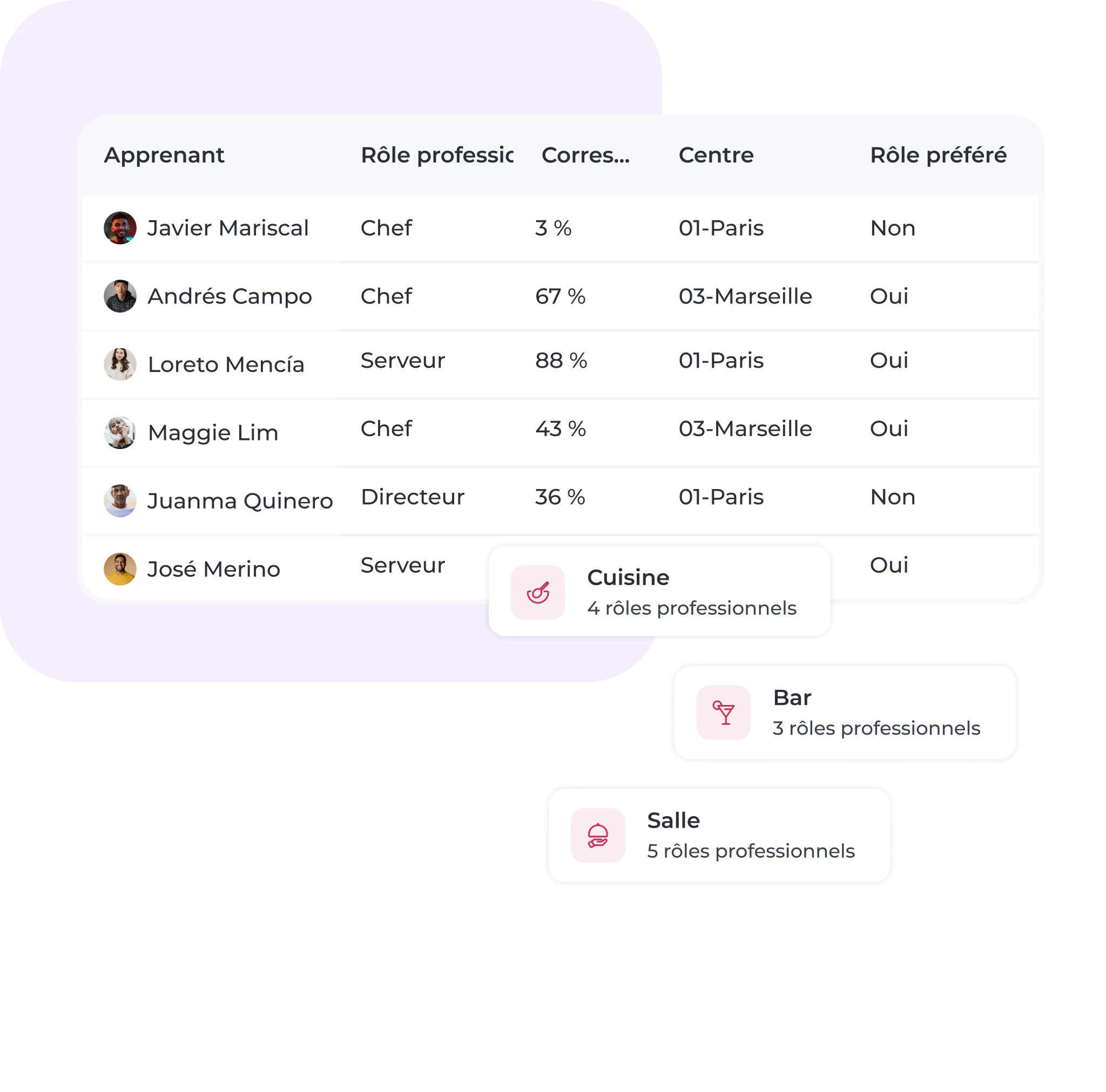 Un tableau répertorie les noms des apprenants, leurs fonctions, leurs pourcentages de présence, leurs centres et leurs fonctions préférées, avec des fenêtres contextuelles affichant des icônes et le nombre de fonctions pour les catégories « Cuisine », « Bar » et « Salle ».