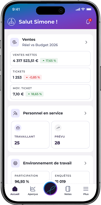 L'écran d'un smartphone affiche un tableau de bord présentant les données de vente, le nombre de tickets, le montant moyen par ticket, le nombre d'employés présents par rapport aux effectifs prévus, ainsi que des indicateurs relatifs à l'environnement de travail. L'interface est en français et accueille l'utilisateur avec le message « Salut Simone ! ».