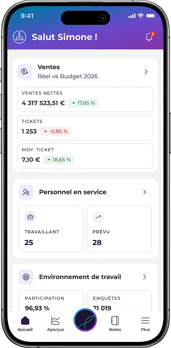 L'écran d'un smartphone affiche un tableau de bord présentant les données de vente, le nombre de tickets, le montant moyen par ticket, le nombre d'employés présents par rapport aux effectifs prévus, ainsi que des indicateurs relatifs à l'environnement de travail. L'interface est en français et accueille l'utilisateur avec le message « Salut Simone ! ».