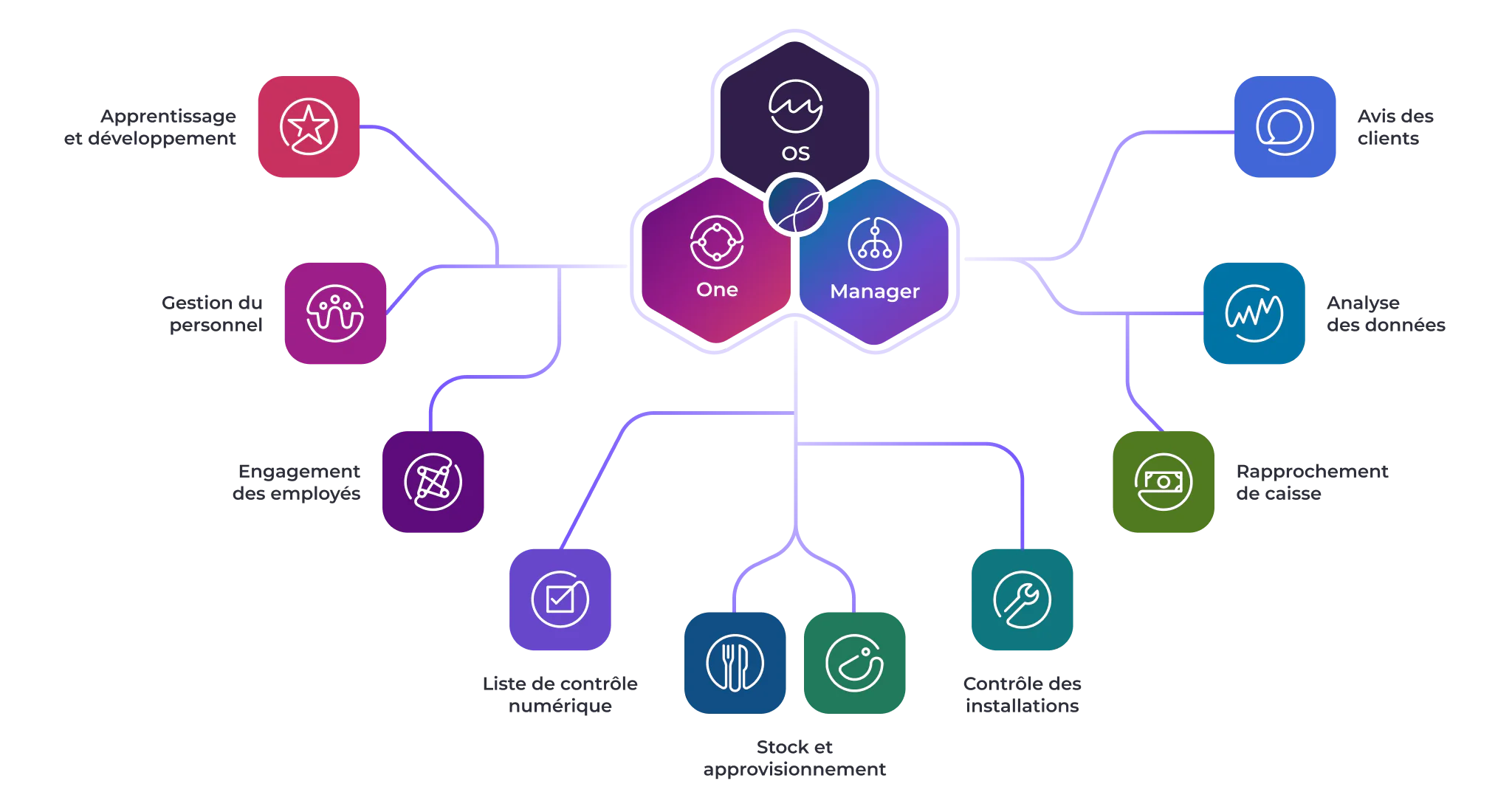 Un organigramme en français présentant les fonctions de gestion des ressources humaines, avec des icônes centrales représentant OS, One et Manager, reliées à des tâches telles que la formation, l'engagement des collaborateurs, les effectifs et l'analyse.