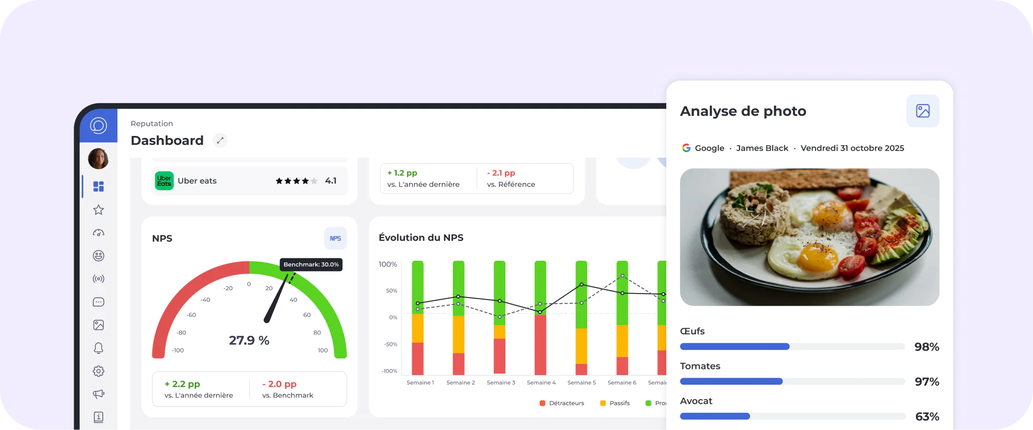 Un tableau de bord affiche les notes attribuées par les utilisateurs, le score NPS et un graphique illustrant l'évolution du NPS. Une fenêtre contextuelle située à droite présente une analyse photographique des aliments, avec les pourcentages de détection des œufs, des tomates et des avocats.