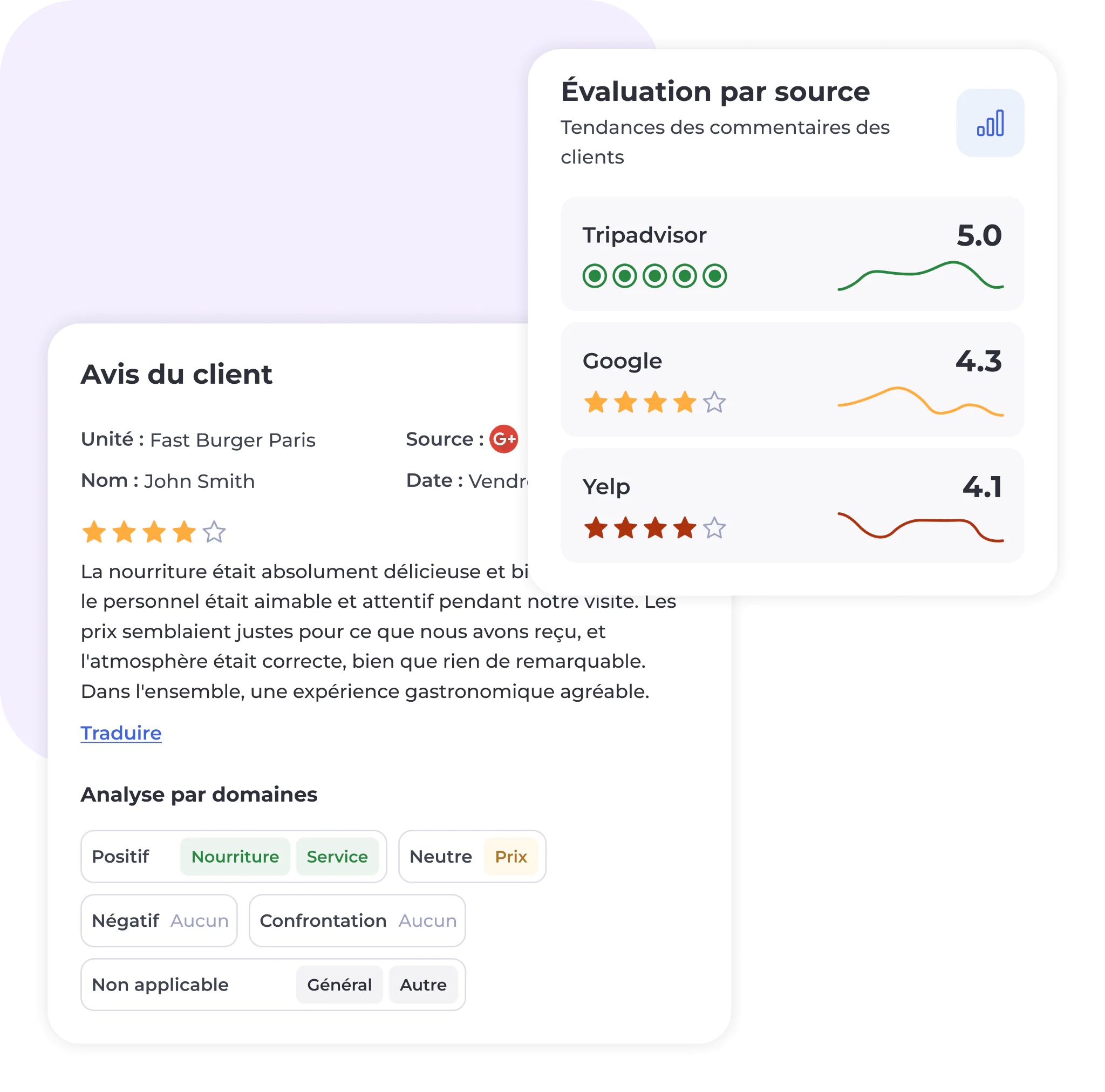 Un avis client concernant Fast Burger Paris est affiché, comprenant un commentaire écrit et une analyse par catégorie. À côté, une fiche récapitulative présente les notes : TripAdvisor 5,0, Google 4,3 et Yelp 4,1, chacune accompagnée d'étoiles de couleur.