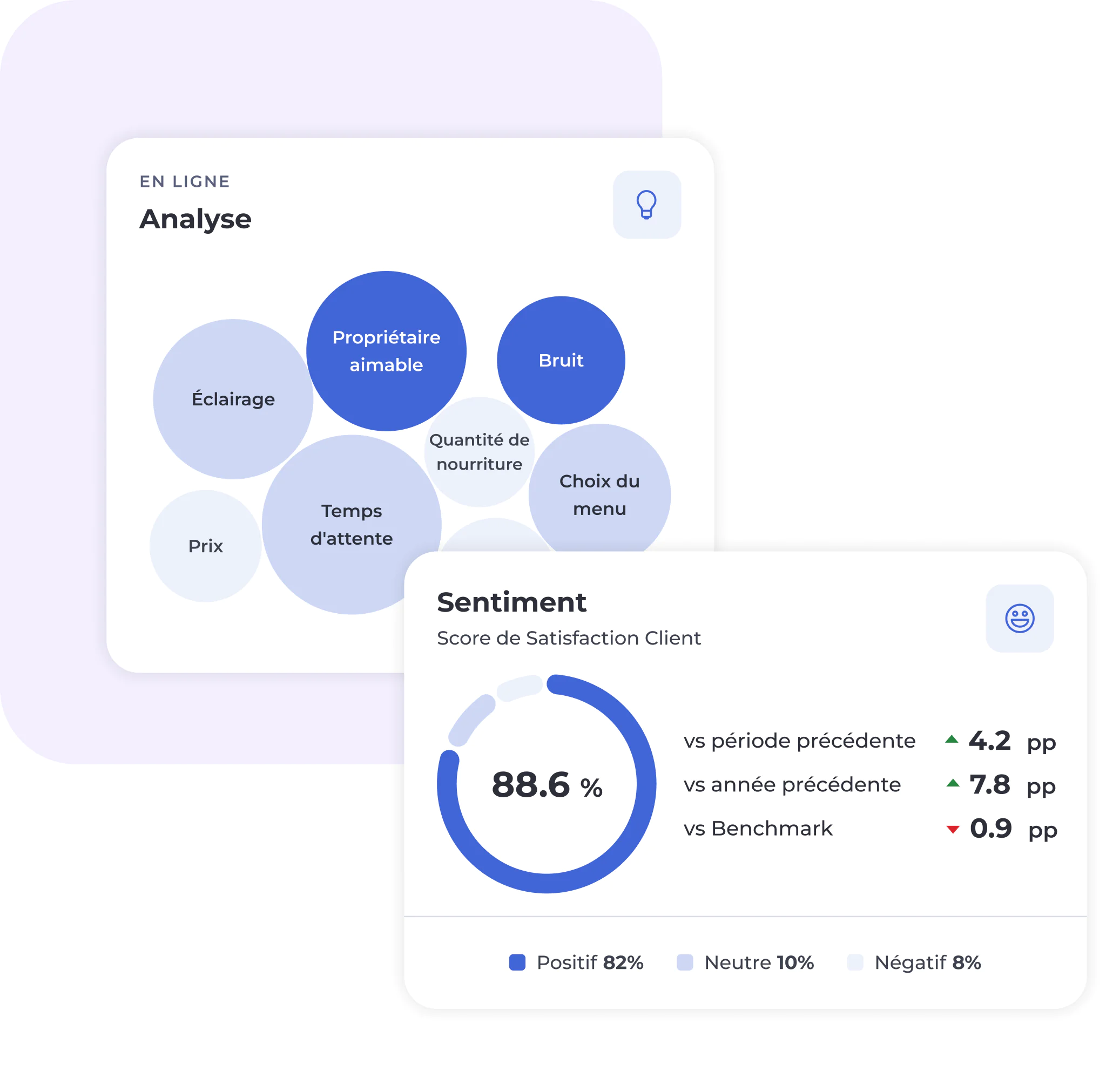 Un tableau de bord comportant un graphique à bulles présentant des critères tels que « Propriétaire aimable » et « Éclairage », ainsi qu'un graphique en anneau illustrant la satisfaction des clients : 88,6 % d'avis positifs, 10 % d'avis neutres et 8 % d'avis négatifs.