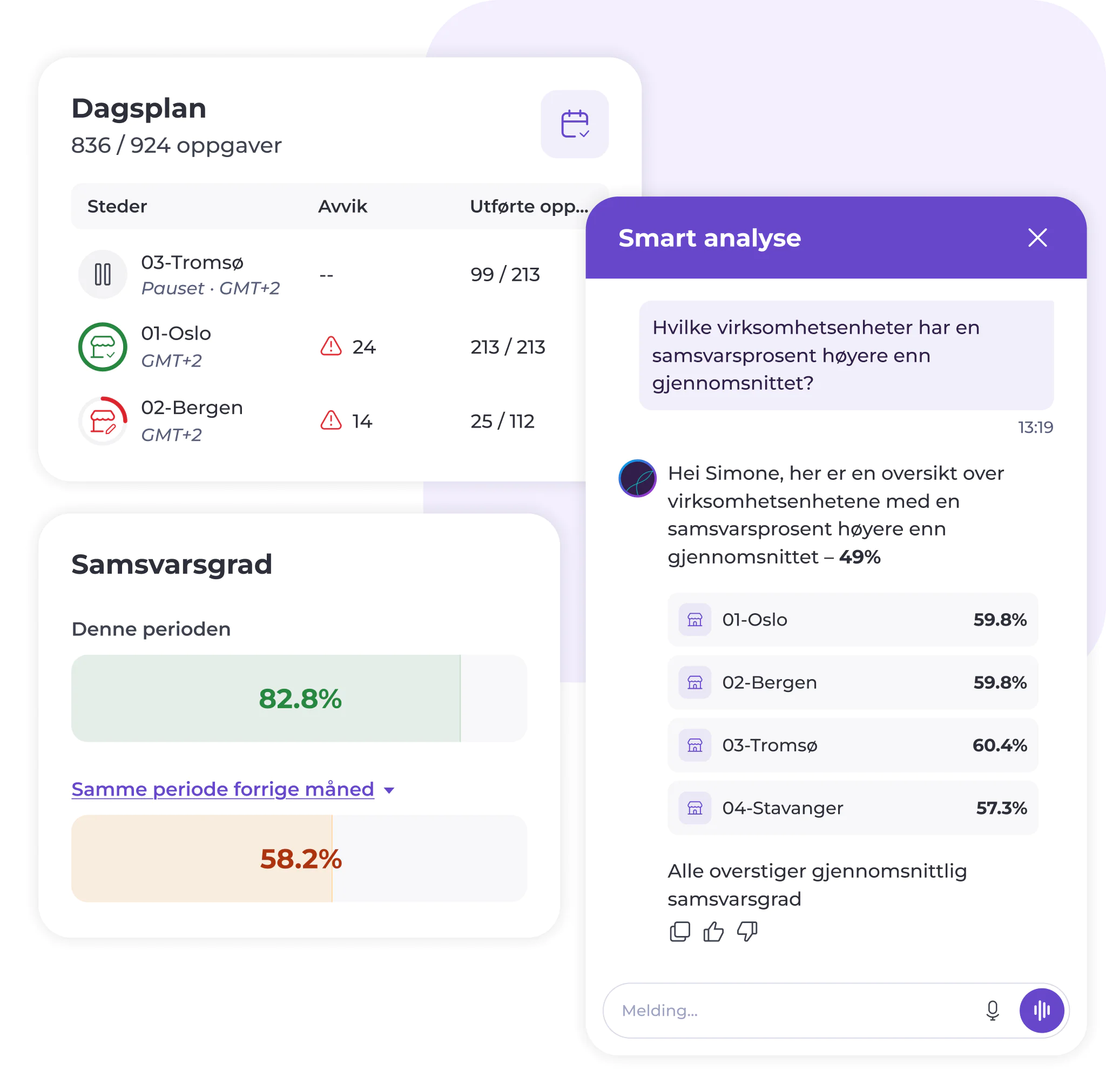 Et dashbord viser fremdriftsindikatorer, prosentandeler og et chatvindu med analyser av enhetens resultater sammenlignet med gjennomsnittet. Teksten er på norsk.