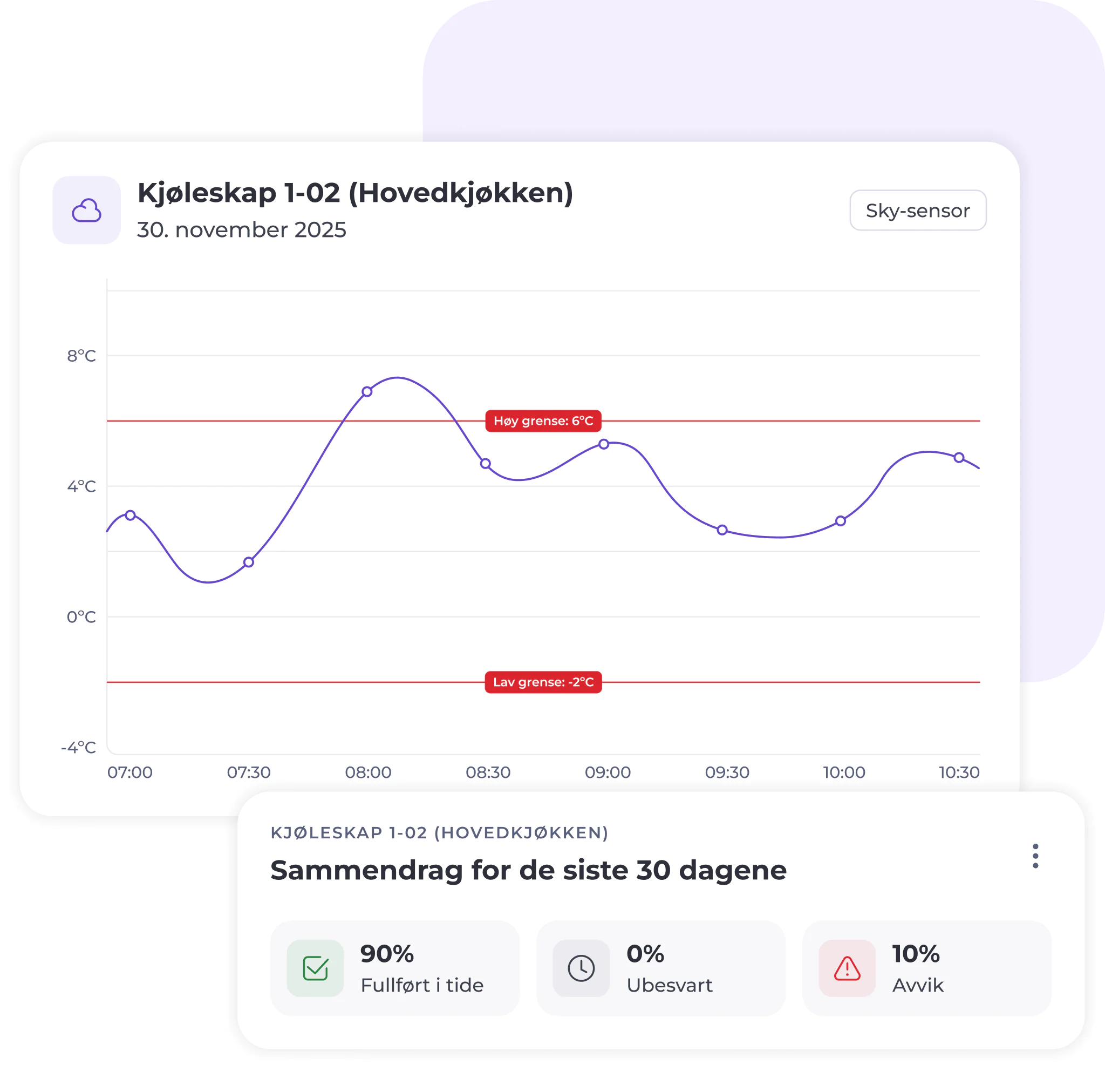 Linjediagram som viser temperaturmålinger i kjøleskapet for 30. november 2025, med røde linjer som markerer øvre og nedre grenseverdier. Nedenfor følger statistikken: 90 % innenfor spesifikasjonene, 0 % ukjent, 10 % avvik.
