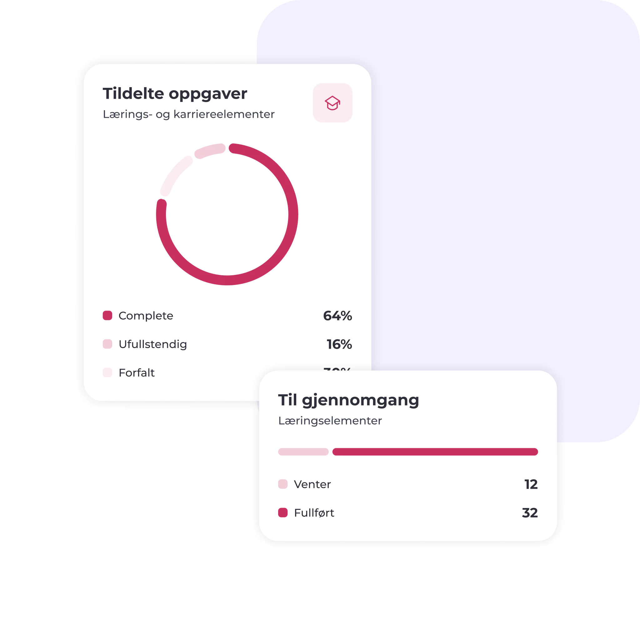 To kort på norsk med sirkeldiagrammer og stolpediagrammer viser fremdriften i oppgavene. Det ene kortet viser at 64 % er fullført, 16 % er ufullført og 20 % er oppgitt; det andre viser 12 uavklarte og 32 fullførte læringselementer.