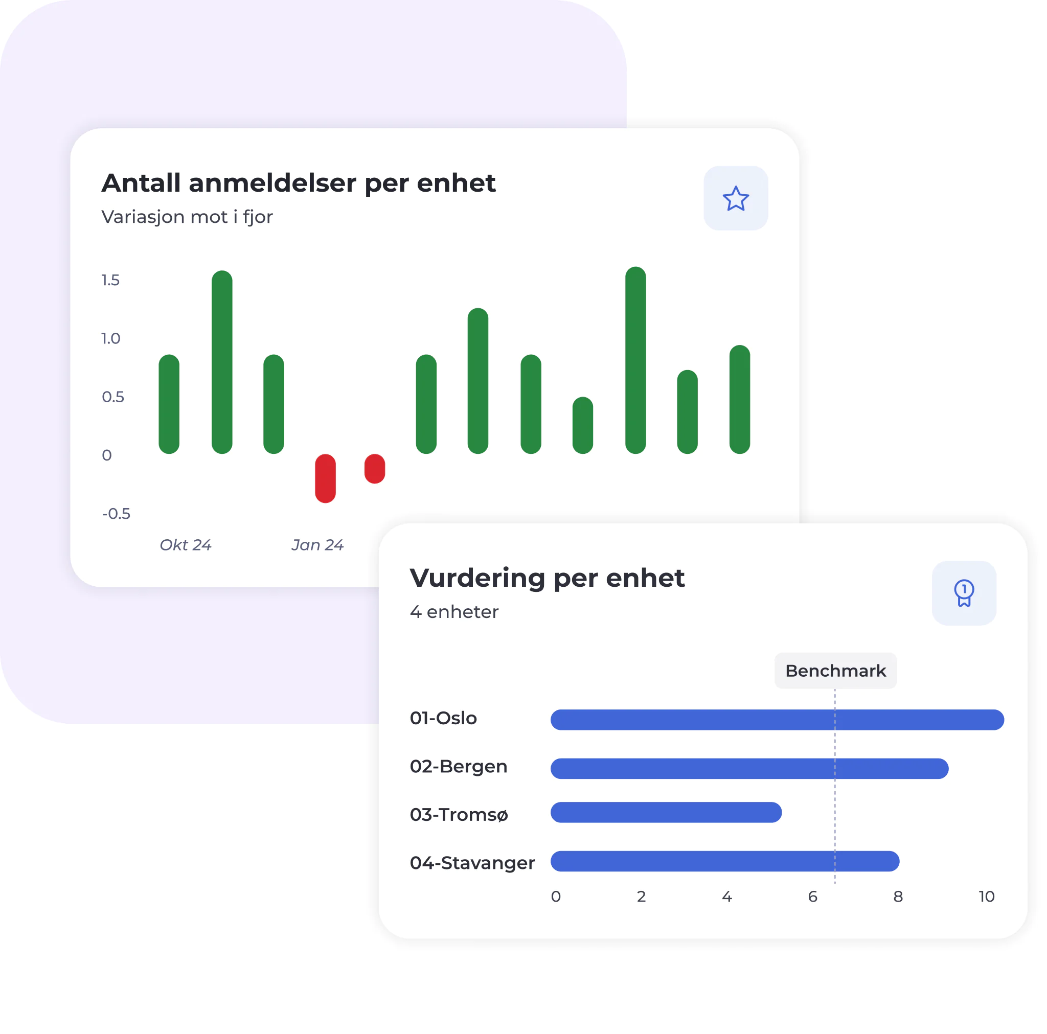 To datadiagrammer: et vertikalt stolpediagram som viser månedlige variasjoner i antall rapporter per enhet, og et horisontalt stolpediagram som sammenligner resultatene for fire steder – Oslo, Bergen, Tromsø og Stavanger – med en referanselinje.