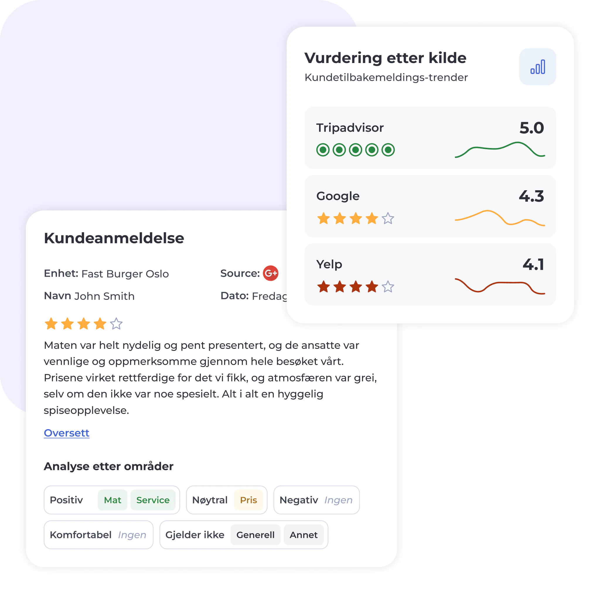 To kort med sammendrag av anmeldelser på norsk. Det ene viser en kundeanmeldelse av Fast Burger Oslo med 4 stjerner. Det andre viser rangeringer fra ulike kilder: Tripadvisor 5,0, Google 4,3, Yelp 4,1. Under vises ulike kategorimerker.