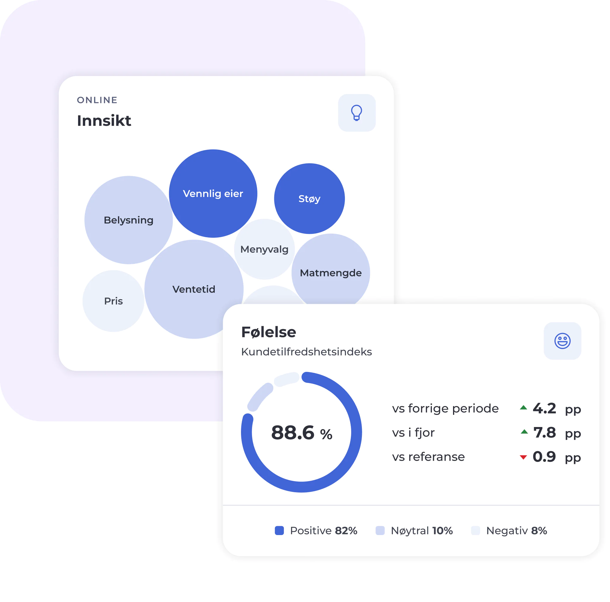 To diagrammer: det ene med overlappende bobler merket med positive ord, det andre viser en kundetilfredshet på 88,6 %, med prosentandeler for positive, nøytrale og negative vurderinger, samt sammenligningsstatistikk fra år til år.