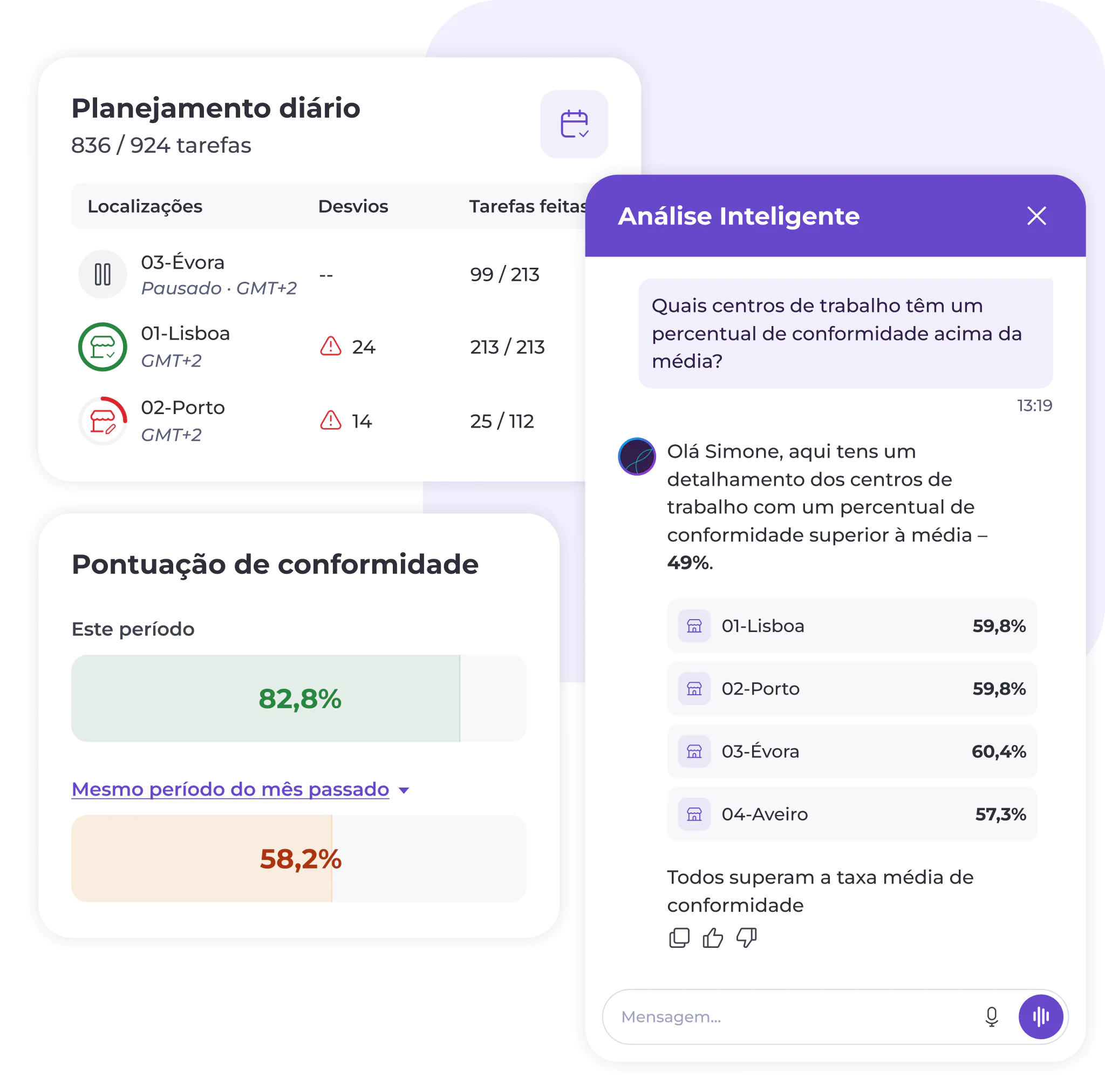 Painel que apresenta o planeamento diário com tarefas por localização, pontuações de conformidade a verde e a laranja, e uma janela de chat com uma análise que identifica os centros de Lisboa e do Porto como tendo percentagens de conformidade acima da média.
