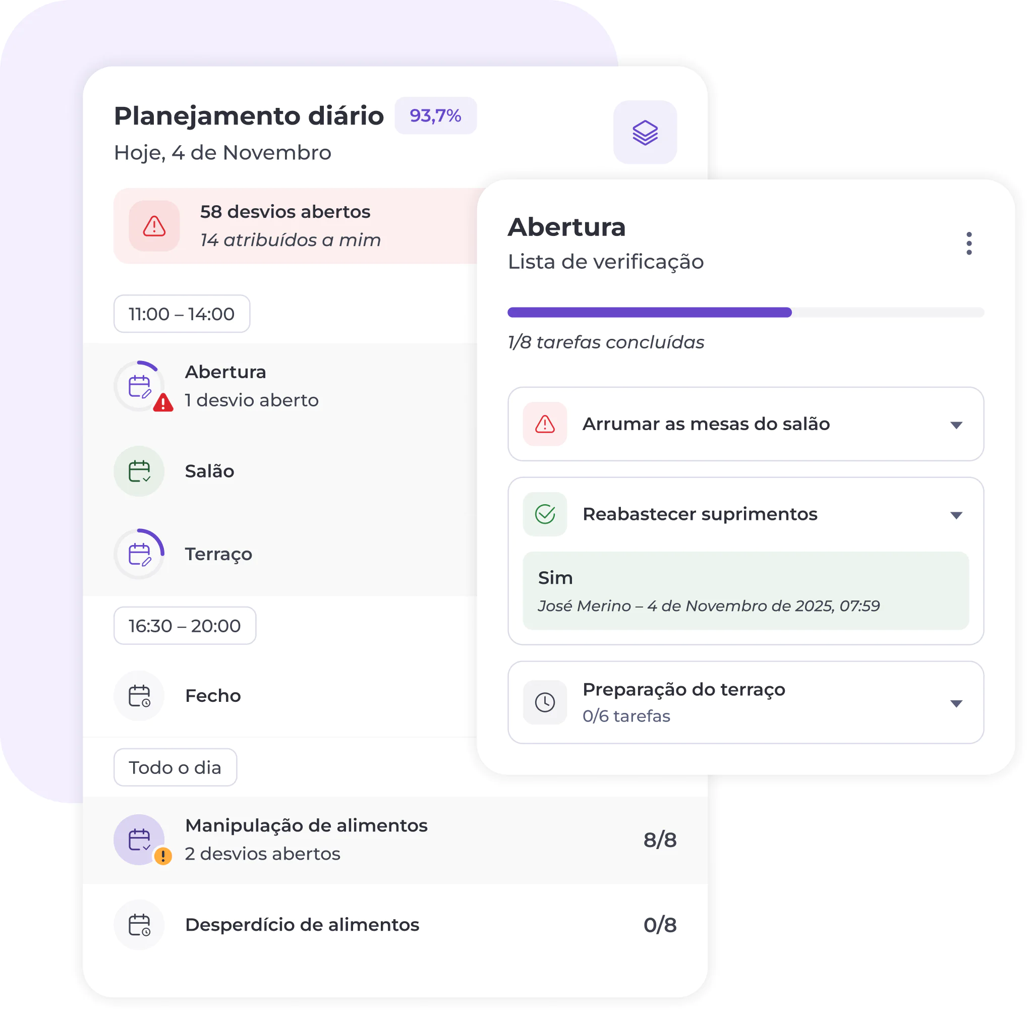 Um painel digital apresenta um plano diário com as tarefas para o dia 4 de novembro, incluindo uma lista de verificação das tarefas de abertura, barras de progresso das tarefas, atribuições, intervalos horários e uma nota sobre desvios no manuseamento de alimentos.