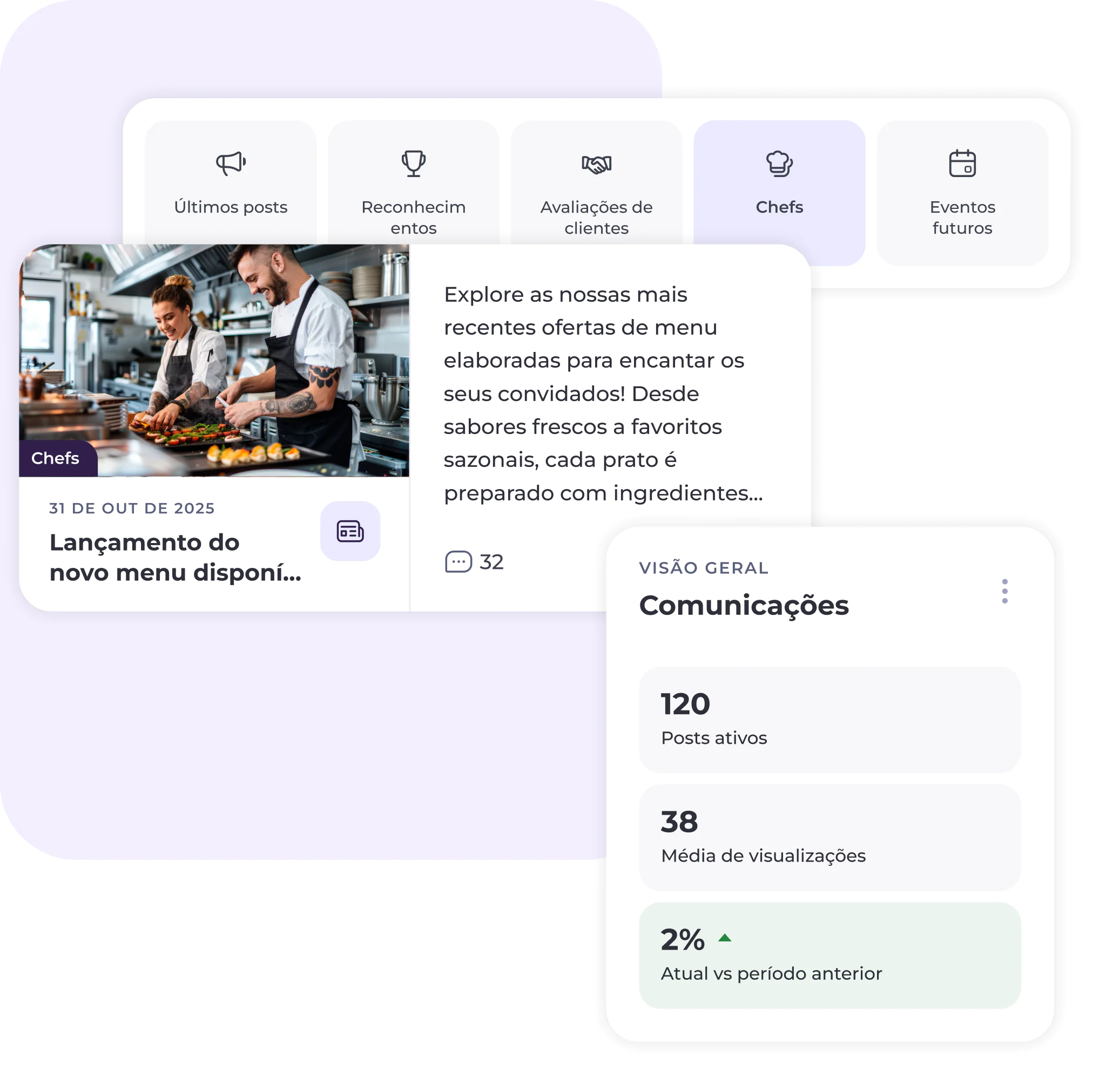 O painel de controlo de um restaurante apresenta separadores como «Últimas publicações» e «Chefs». Uma equipa de chefs cozinha na cozinha. As estatísticas abaixo indicam 120 publicações, 3 800 visualizações e um aumento de 2% na comunicação em comparação com o período anterior.