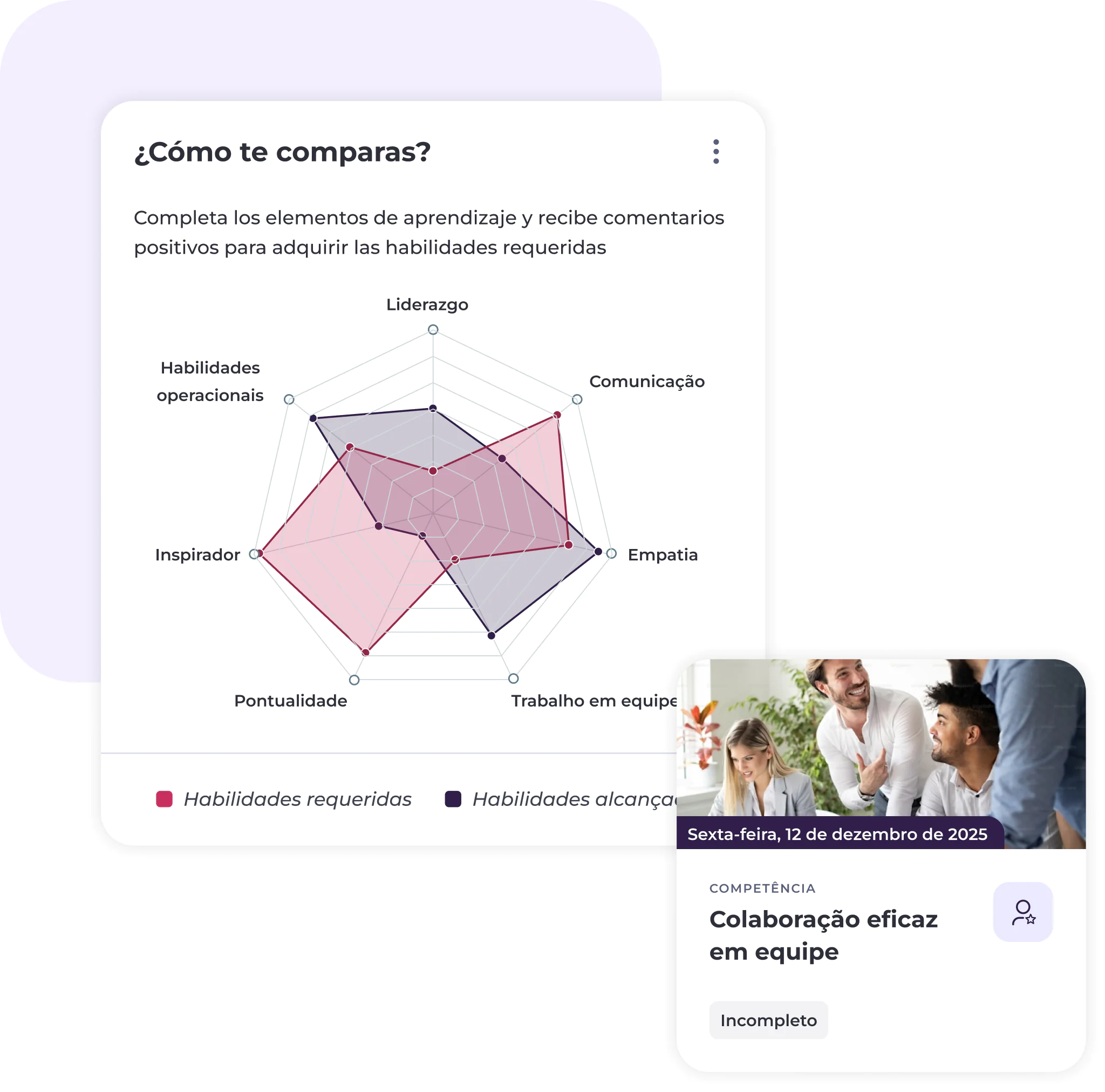 Gráfico radial que compara as competências exigidas com as adquiridas (liderança, comunicação, trabalho em equipa, empatia, pontualidade, inspiração), com um cartão na parte inferior a mostrar uma equipa a colaborar, intitulado «Colaboração eficaz em equipa» e marcado como «Incompleto».
