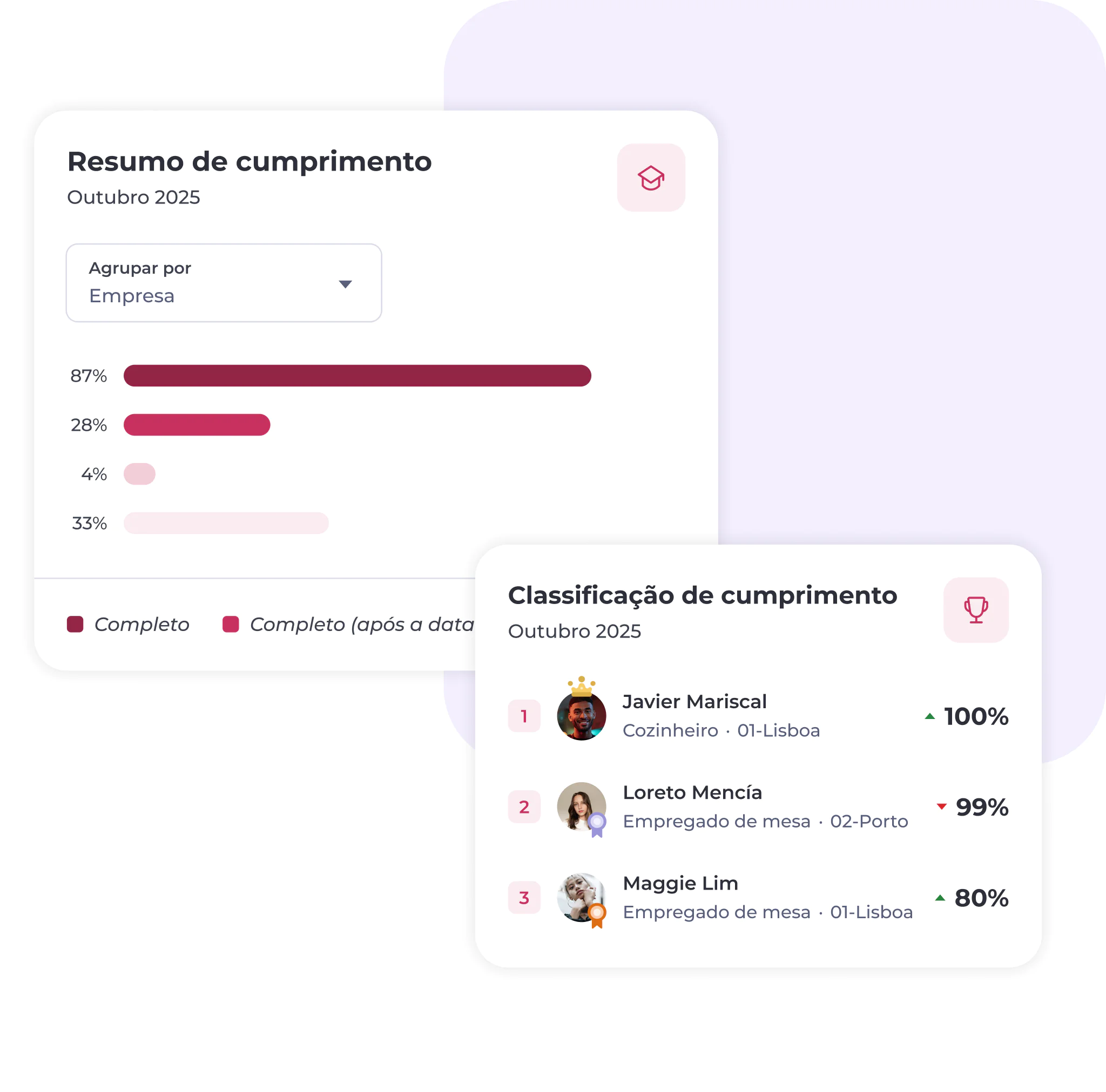 Painel com duas secções: um gráfico de barras que mostra as taxas de conclusão por empresa (87%, 28%, 14%) e uma tabela de classificação que apresenta os melhores colaboradores e as suas percentagens de conclusão — Javier Mariscal (100%), Loreto Mencía (99%), Maggie Lim (98%).