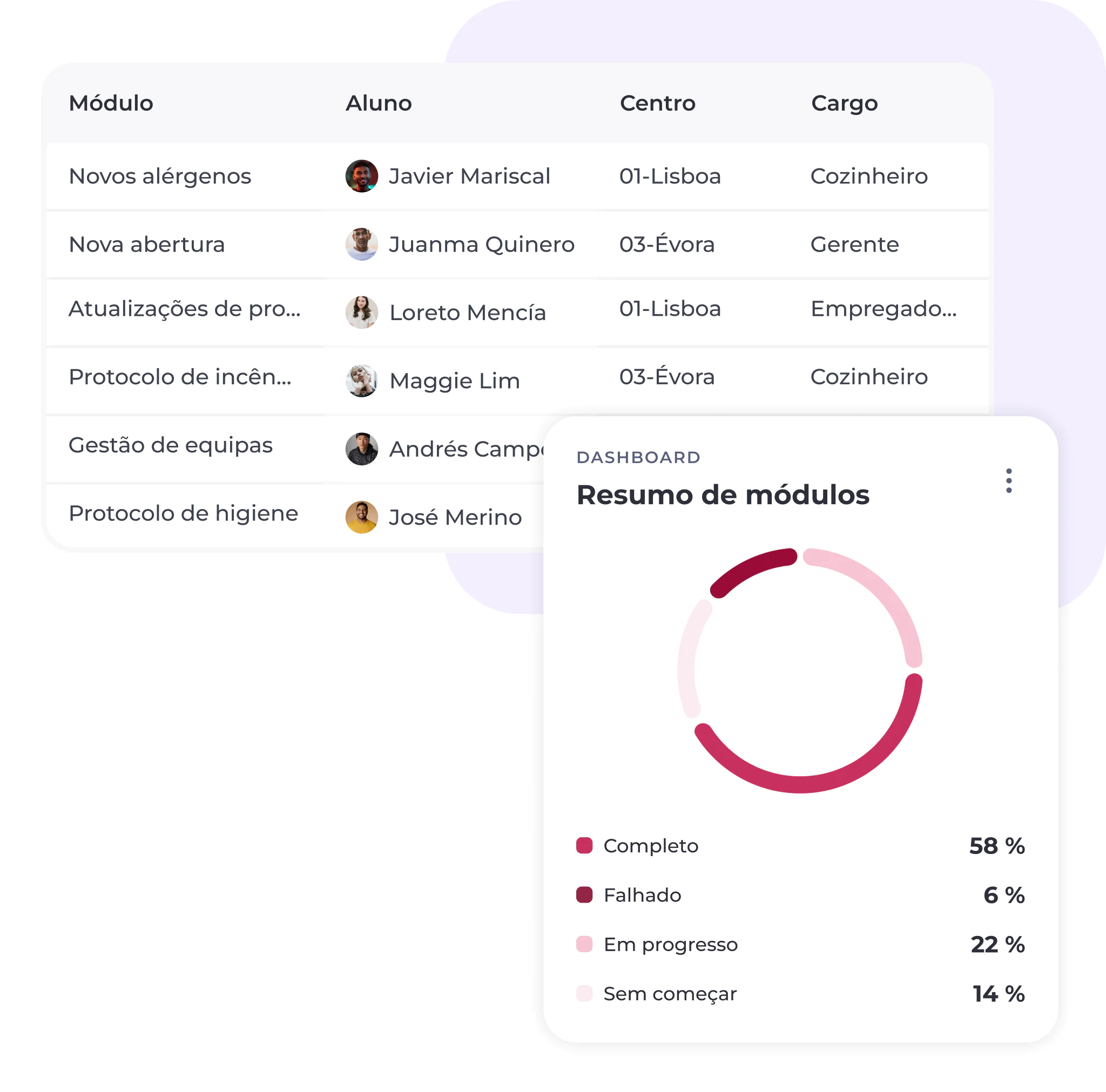 Uma tabela apresenta os módulos de formação, os formandos, os centros e as funções. Ao lado, um cartão do painel de controlo mostra um gráfico circular de progresso com as estatísticas de conclusão dos módulos: 58% concluídos, 6% reprovados, 22% em curso, 14% ainda não iniciados.
