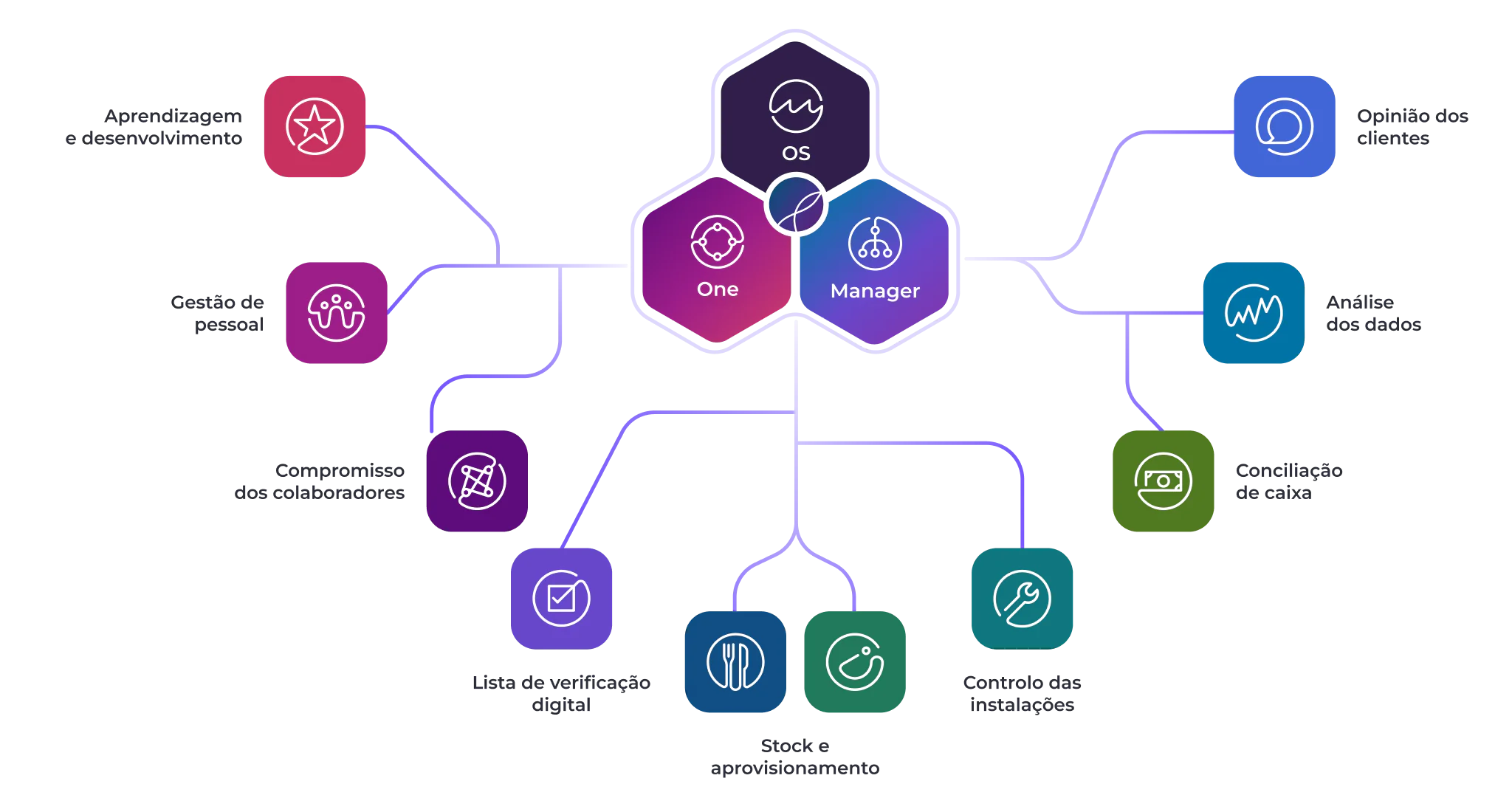 Diagrama que mostra ícones interligados e texto em português sobre temas de gestão, tais como opiniões dos clientes, análise de dados, envolvimento dos colaboradores, verificação digital, stock e controlo das instalações, ilustrando as Soluções de Software para Hotelaria da Mapal.