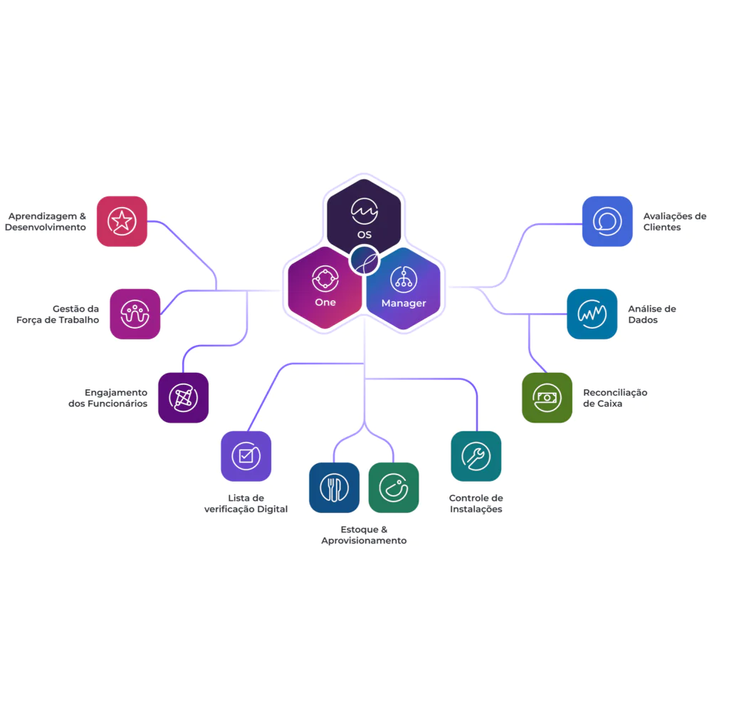 Infográfico que mostra um centro de coordenação denominado «OS One Manager», ligado a oito funções empresariais, incluindo o envolvimento dos colaboradores, a lista de verificação digital, o controlo de stock, as avaliações dos clientes, a análise de dados e a reconciliação de caixa.