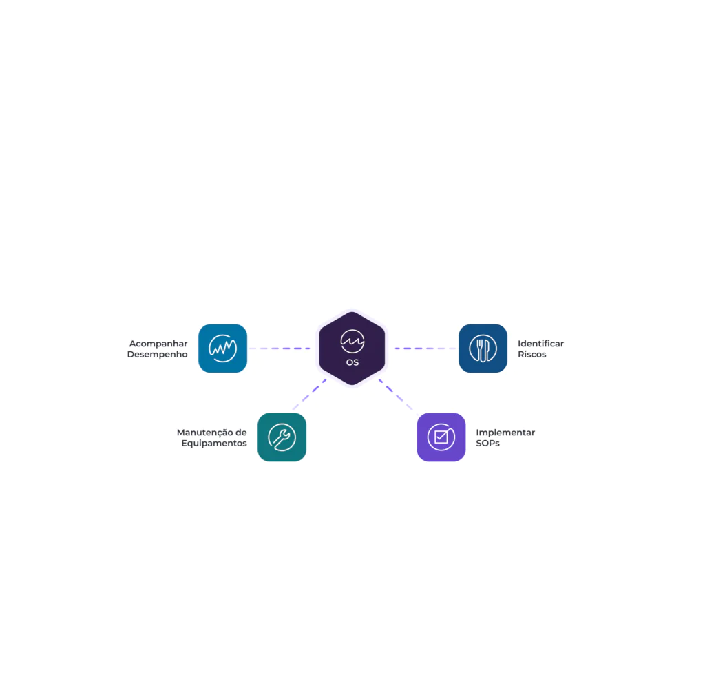 Diagrama com um hexágono central com a indicação «OS», ligado a quatro ícones: monitorização do desempenho, manutenção do equipamento, identificação de riscos e implementação de SOPs, cada um com texto em português e ícones ilustrativos correspondentes.