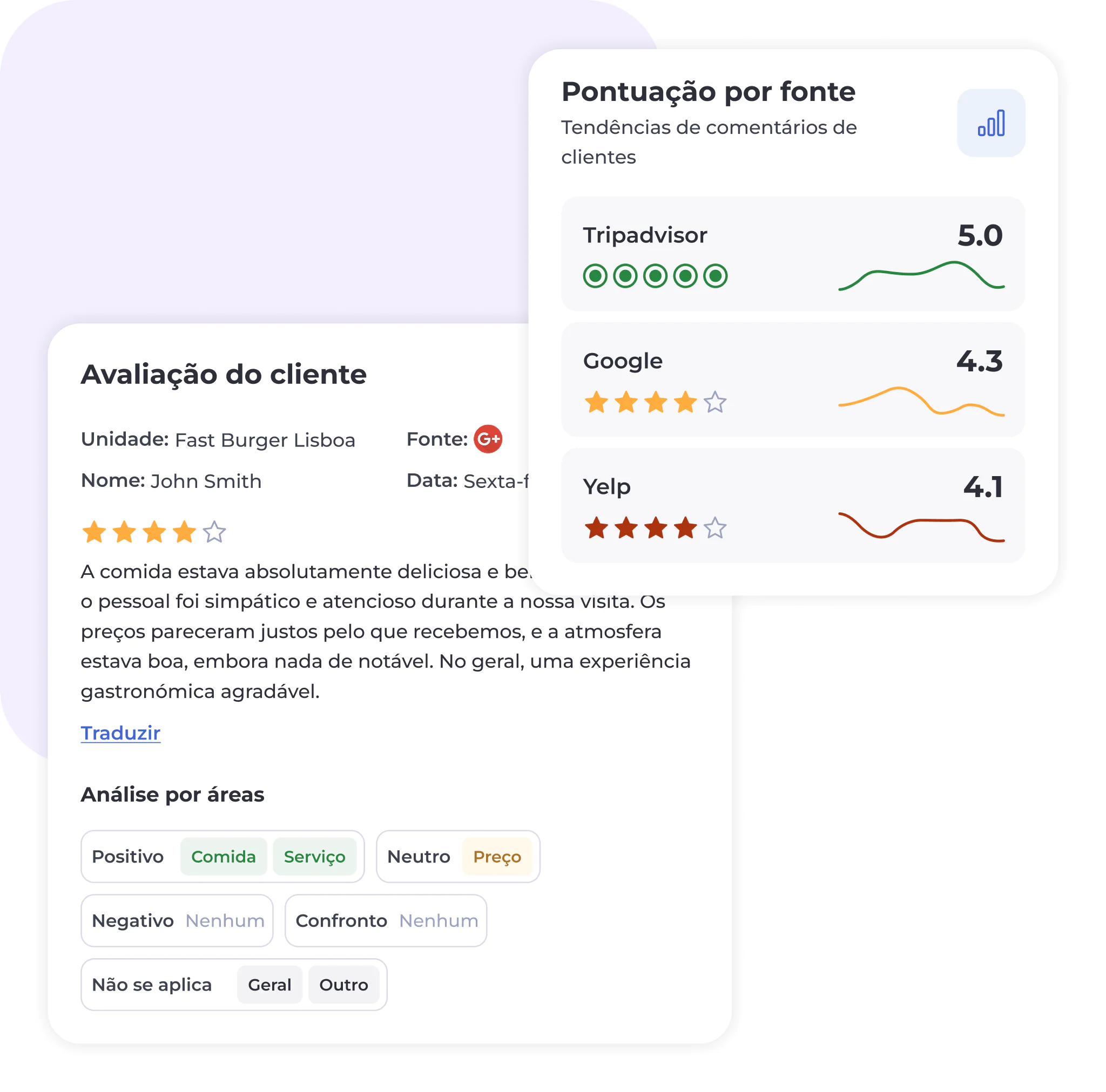 É apresentada uma avaliação de um cliente sobre o Fast Burger Lisboa, com uma repartição por categorias (positiva, comida, serviço, neutra, preço). Uma caixa lateral mostra as tendências das classificações dos clientes: Tripadvisor 5,0, Google 4,3, Yelp 4,1.