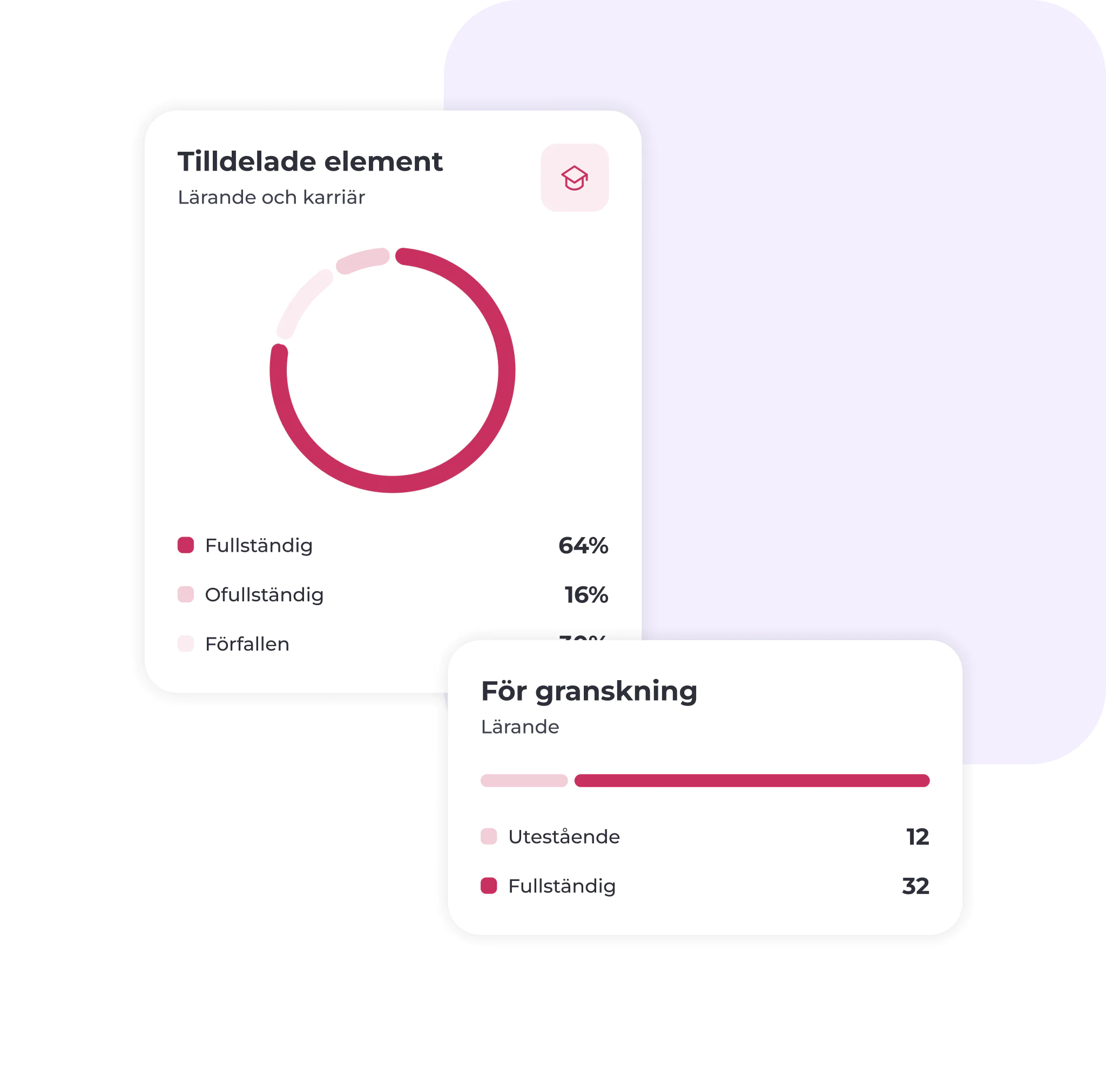 Två svenskspråkiga översiktskort med cirkeldiagram och stapeldiagram. Det första visar procentandelar: 64 % fullständiga, 16 % ofullständiga, 20 % förfallna. Det andra listar 12 utestående och 32 fullständiga poster under ”För granskning”.
