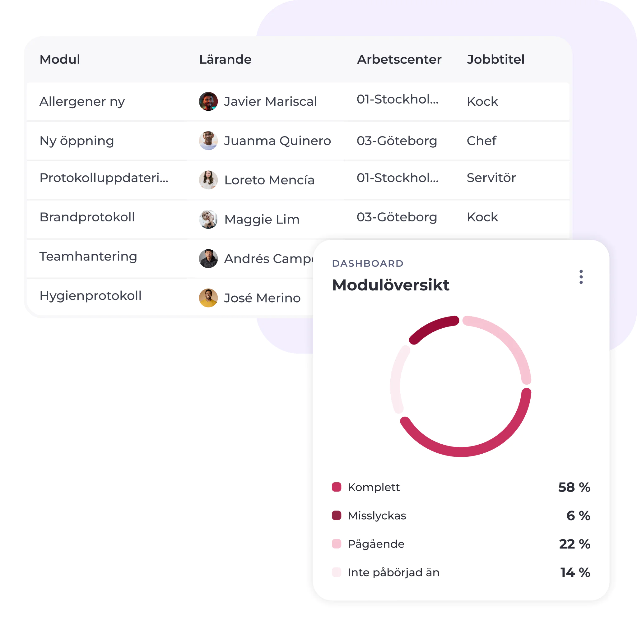 I en tabell listas utbildningsmoduler, deltagare, arbetsplatser och befattningar. Bredvid tabellen visar ett ringdiagram på instrumentpanelen hur långt modulerna har genomförts: 58 % avslutade, 6 % misslyckade, 22 % pågår, 14 % ej påbörjade.