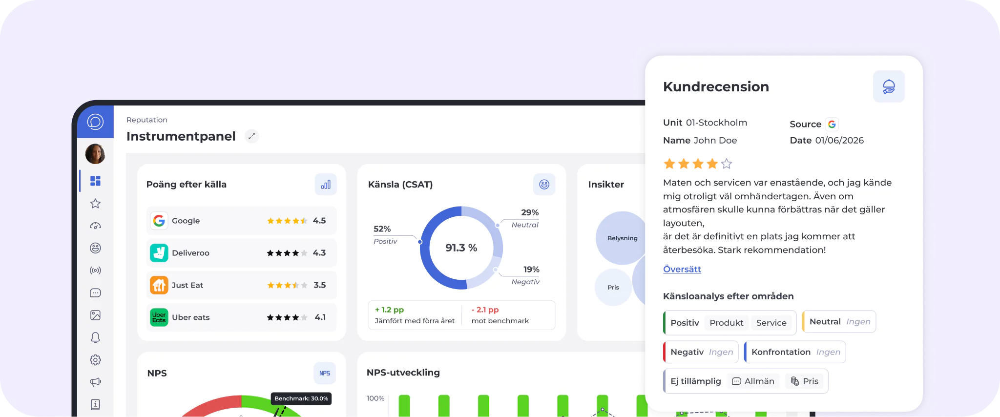En översiktssida visar statistik och betyg från kundrecensioner för restauranger. I ett popup-fönster visas en recension med 4 stjärnor och detaljerad feedback på svenska från en kund som heter John Doe.