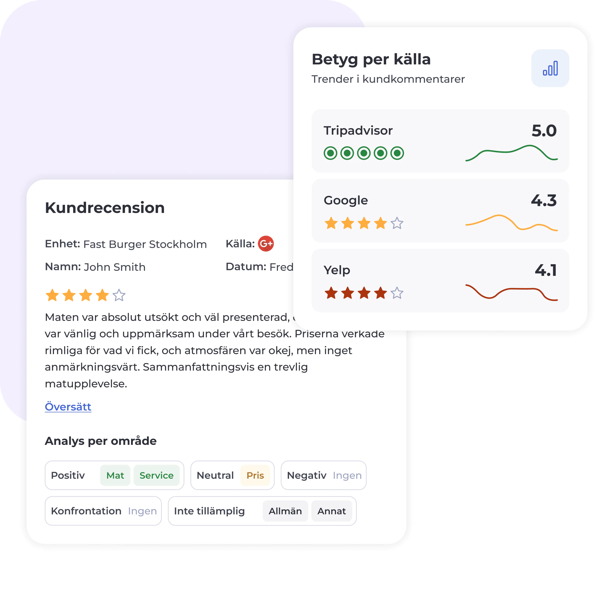 En svensk kundrecension av Fast Burger Stockholm med betyg från TripAdvisor (5,0), Google (4,3) och Yelp (4,1). Recensionen belyser aspekter som mat, pris och service.