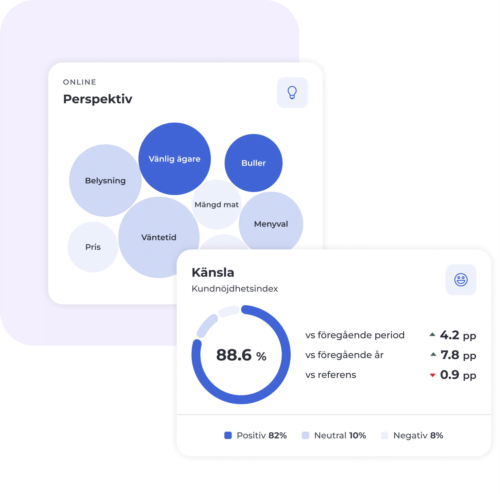 Två infografikkort: Det ena visar blå bubblor med svenska ord som ”Vänlig ägare” och ”Buller”. Det andra har ett cirkeldiagram där ”Känsla” ligger på 88,6 %, med procentandelar för positiva, neutrala och negativa känslor.